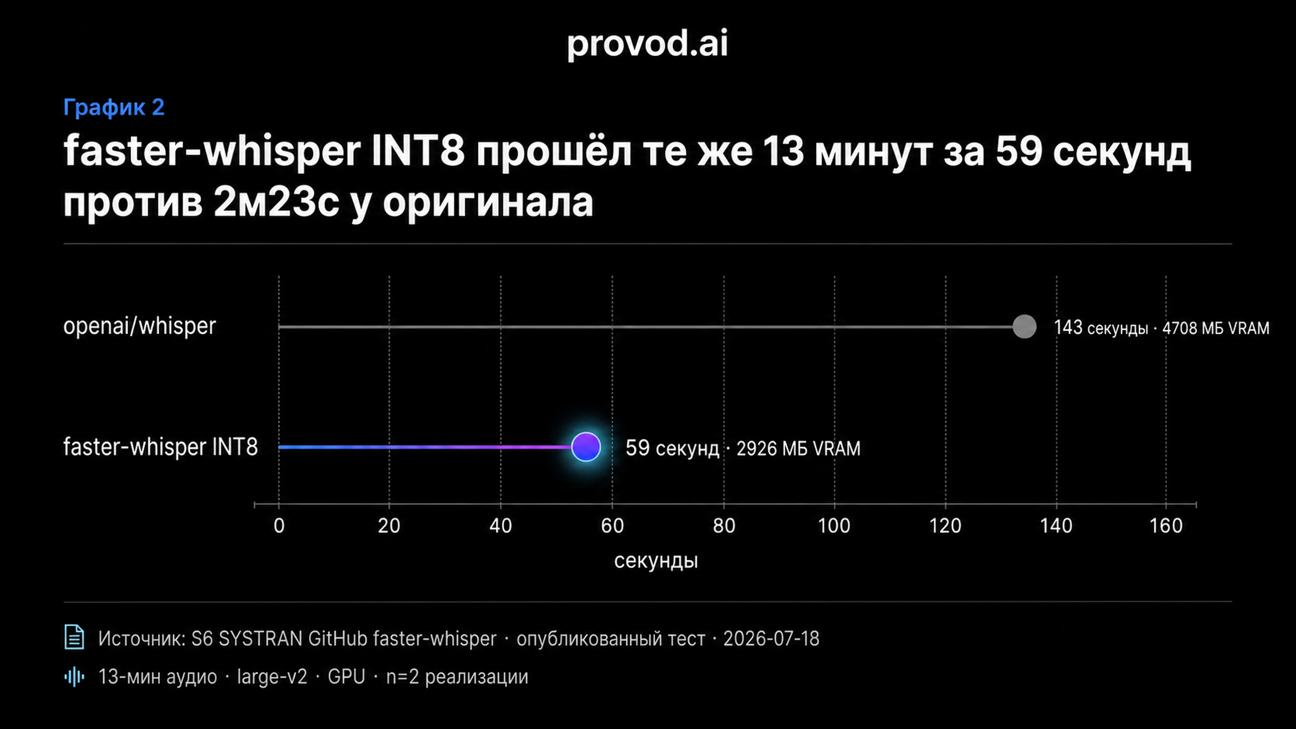 Dumbbell-диаграмма сравнения времени и VRAM оригинального Whisper и faster-whisper INT8