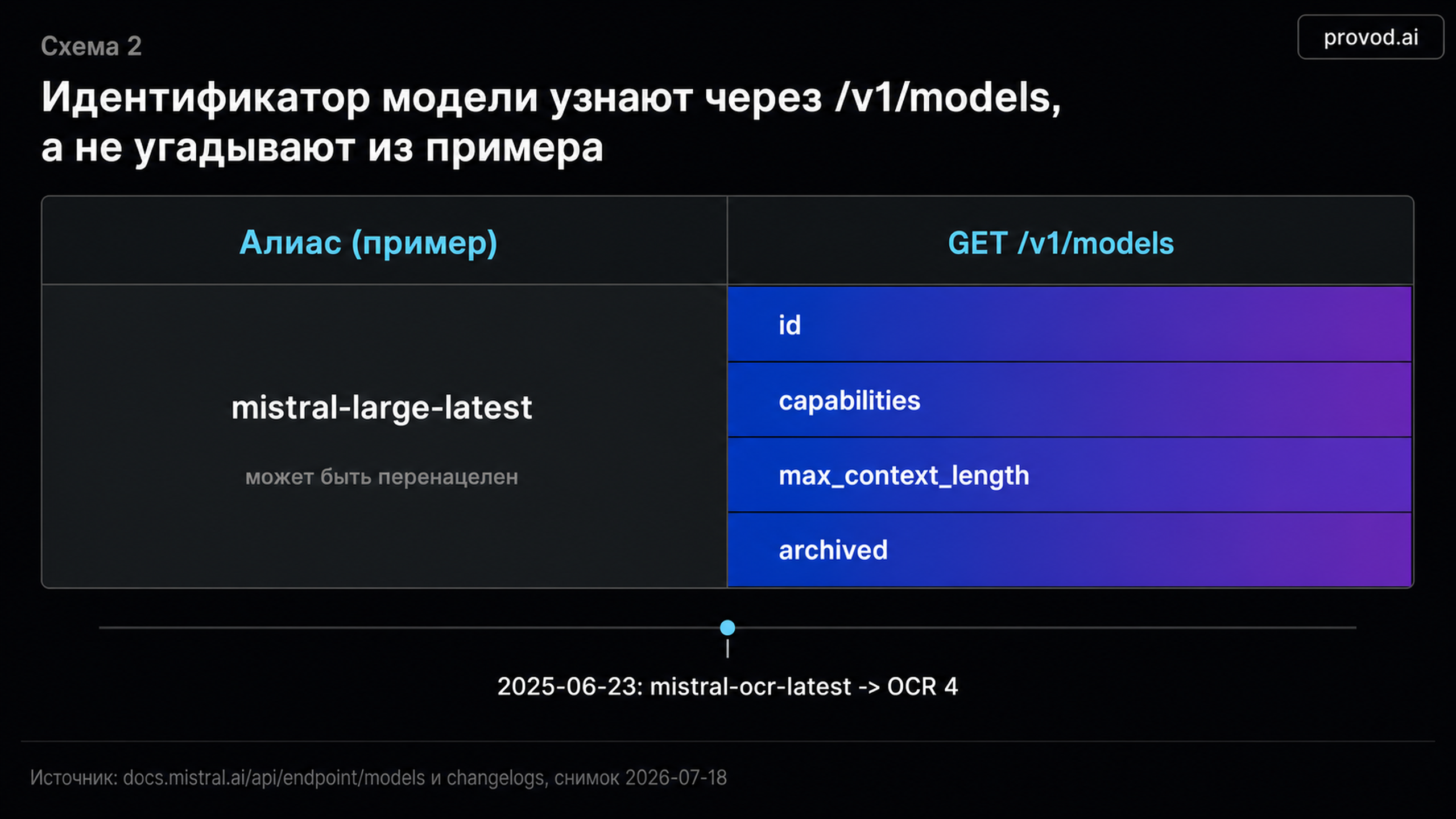 Сравнение алиаса модели и вызова /v1/models с полями ответа id, capabilities, max_context_length, archived