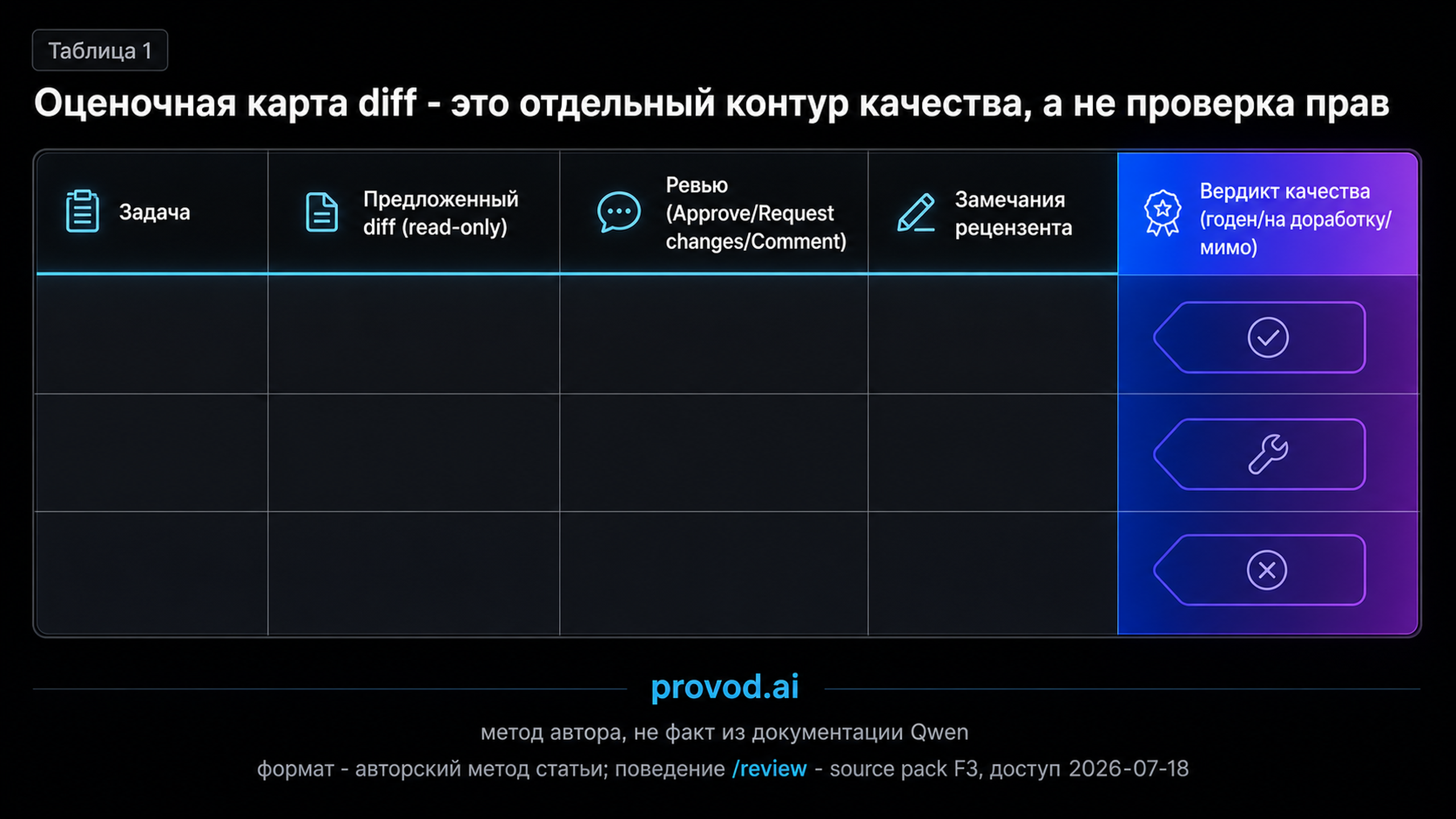 Схема оценочной карты: задача, предложенный diff, ревью, замечания и вердикт качества как отдельный контур