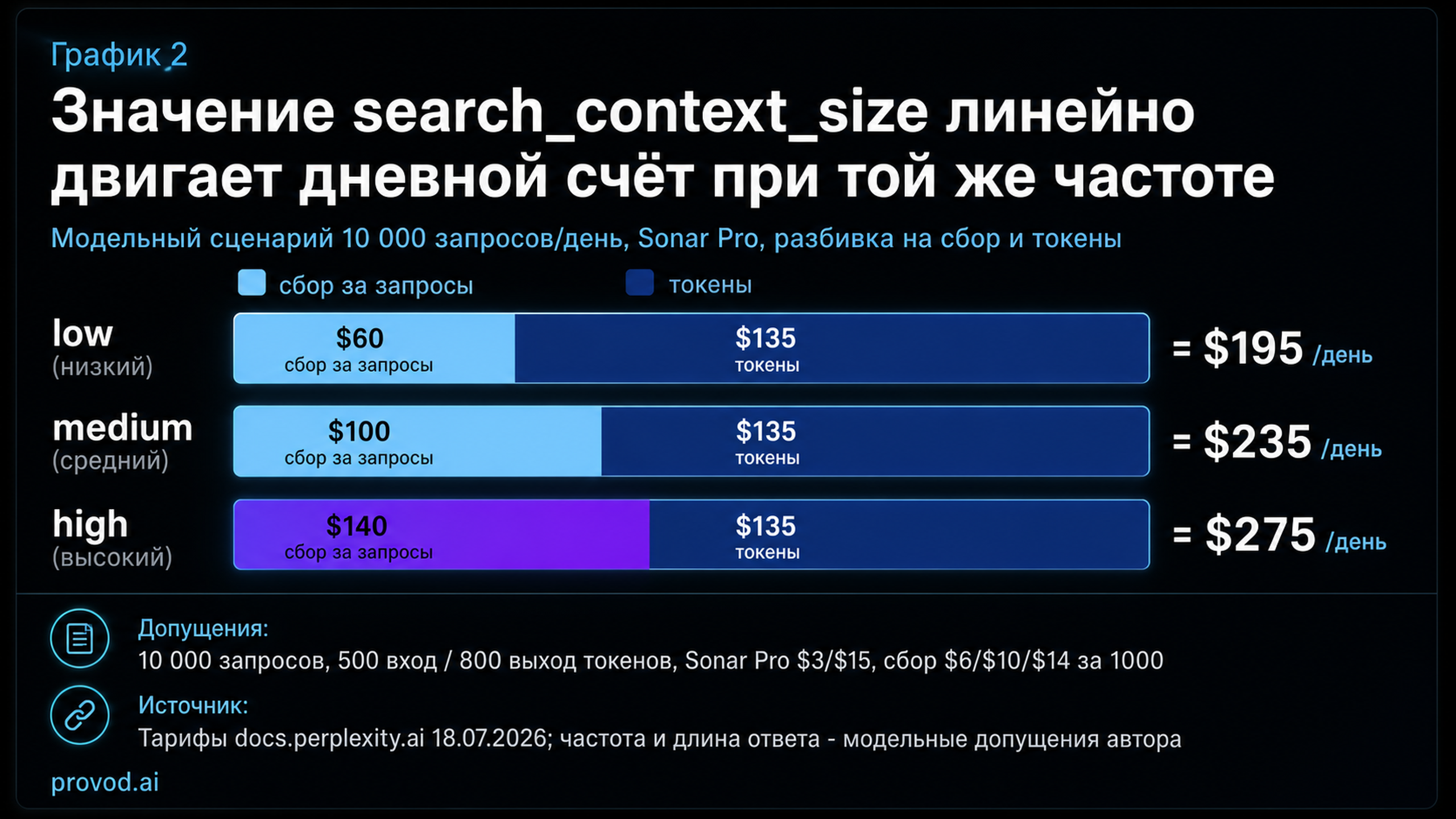 Как значение search_context_size меняет дневную смету при фиксированной частоте