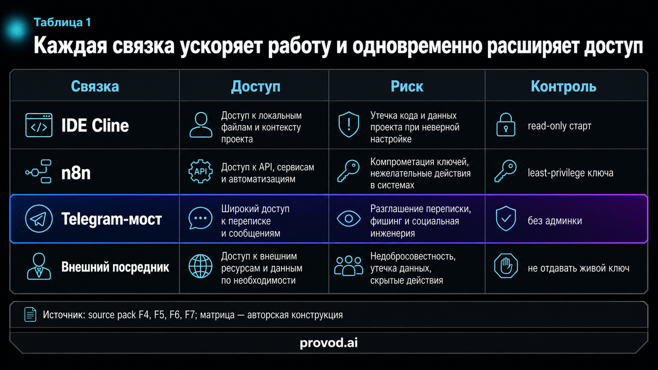 Матрица связка-доступ-риск-контроль по четырём интеграциям