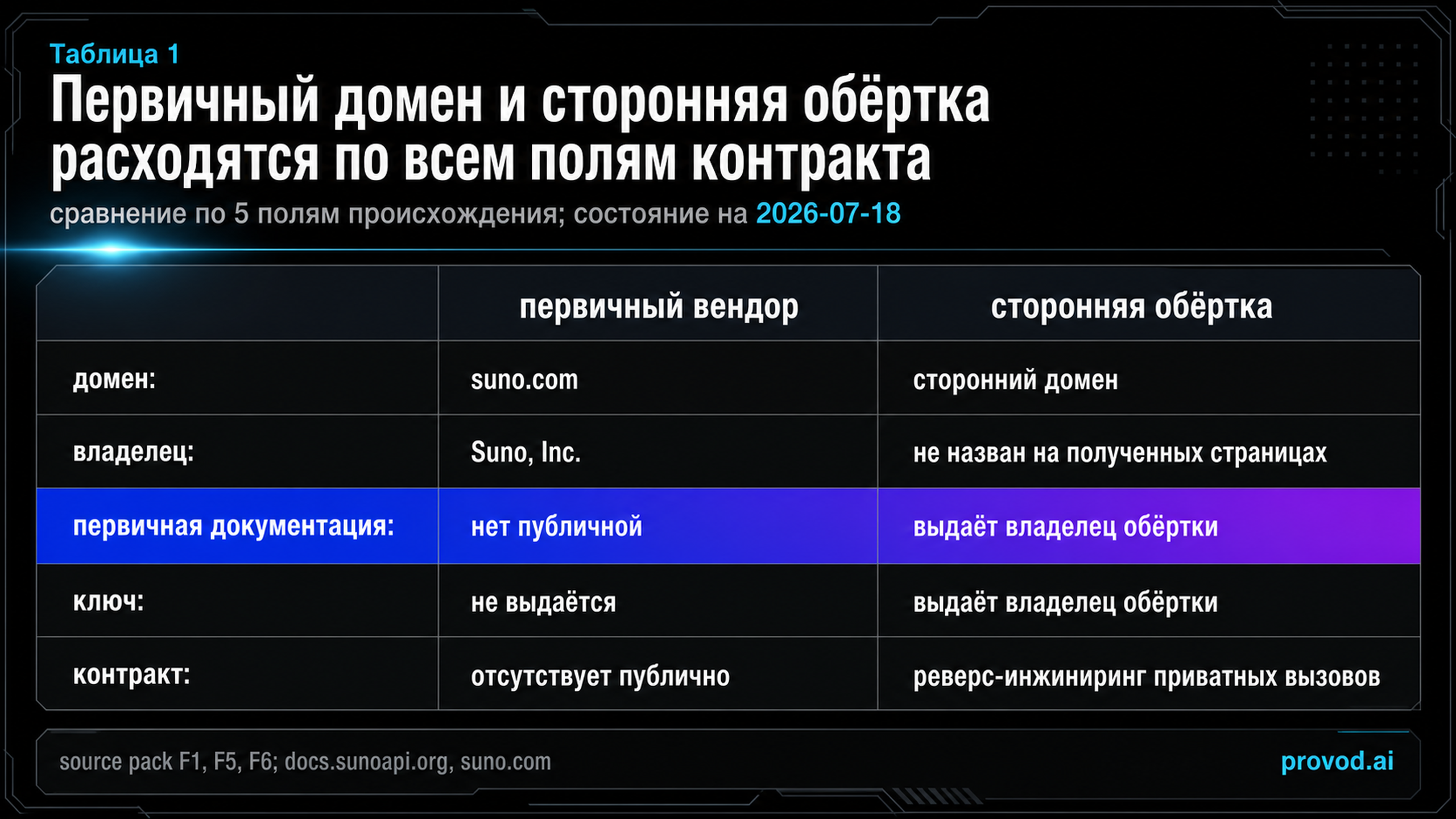 Сравнительная таблица полей происхождения между первичным вендором и сторонней обёрткой