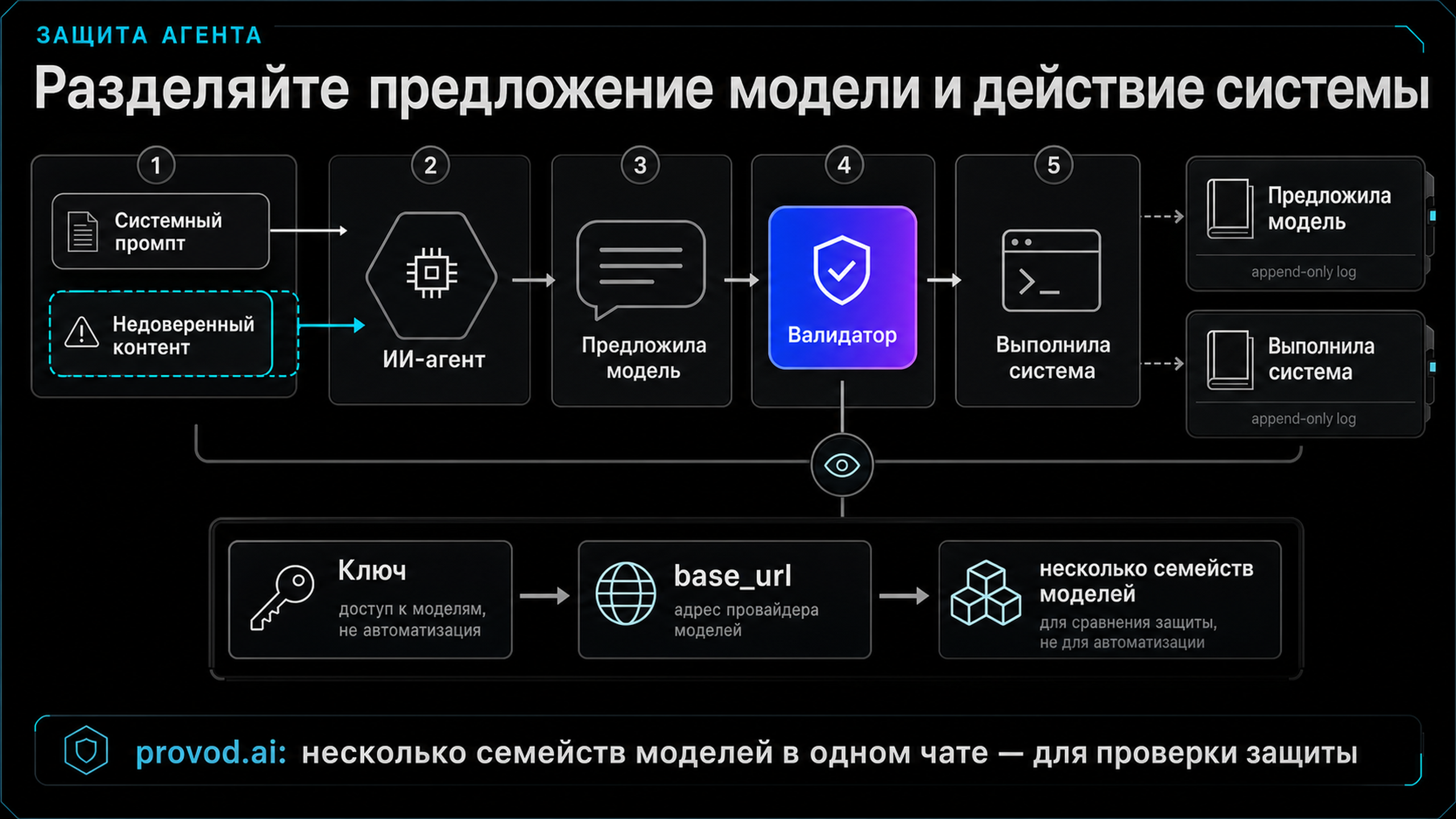 Схема потока авторизации и подстановки ключа для доступа к моделям