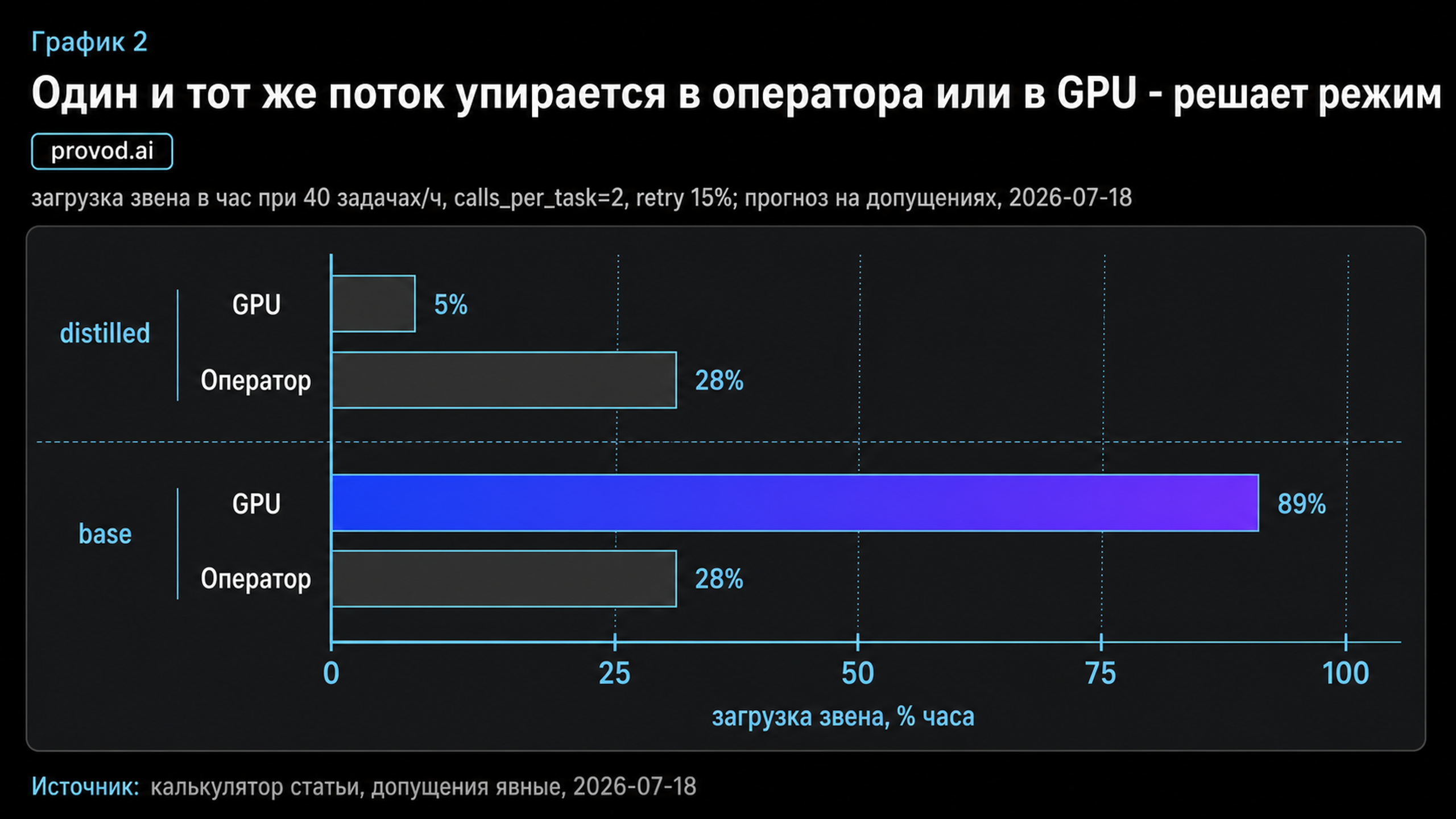 Сгруппированный bar-график загрузки GPU и оператора для distilled и base