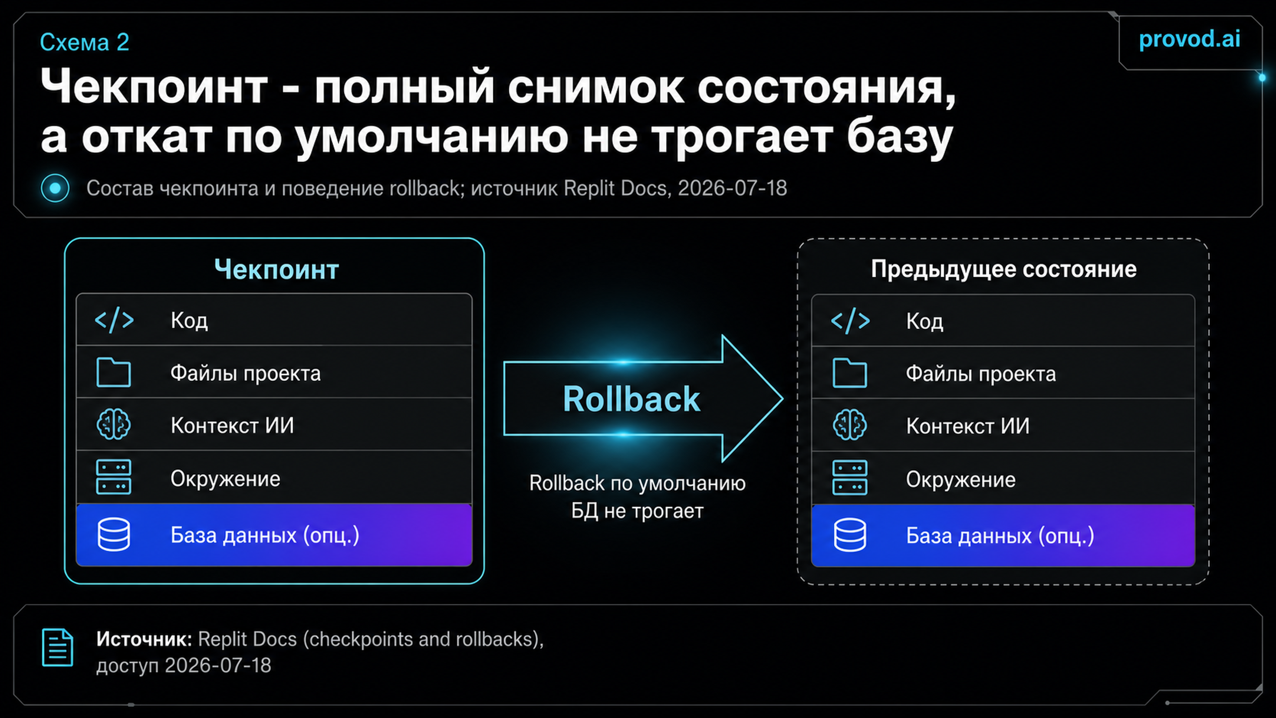 Матрица состава чекпоинта и поведения отката в Replit