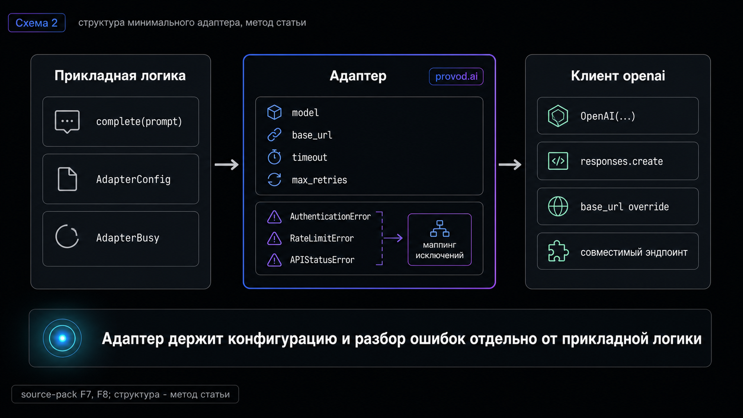 Три колонки: прикладная логика, адаптер с изоляцией конфигурации и маппингом ошибок, клиент openai и совместимый эндпоинт