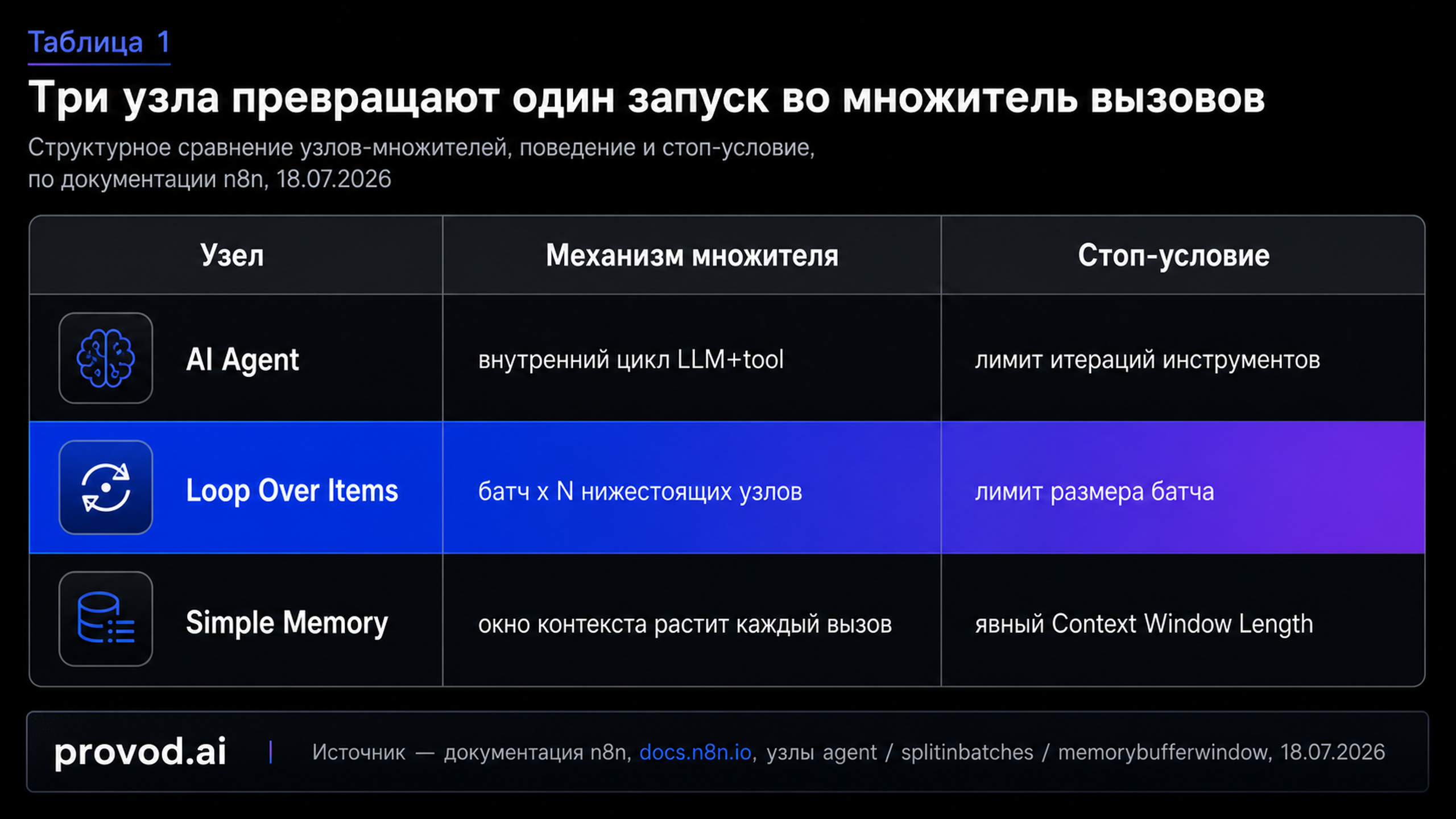 Сравнительная таблица трёх узлов n8n, которые множат число вызовов модели, и стоп-условий для каждого
