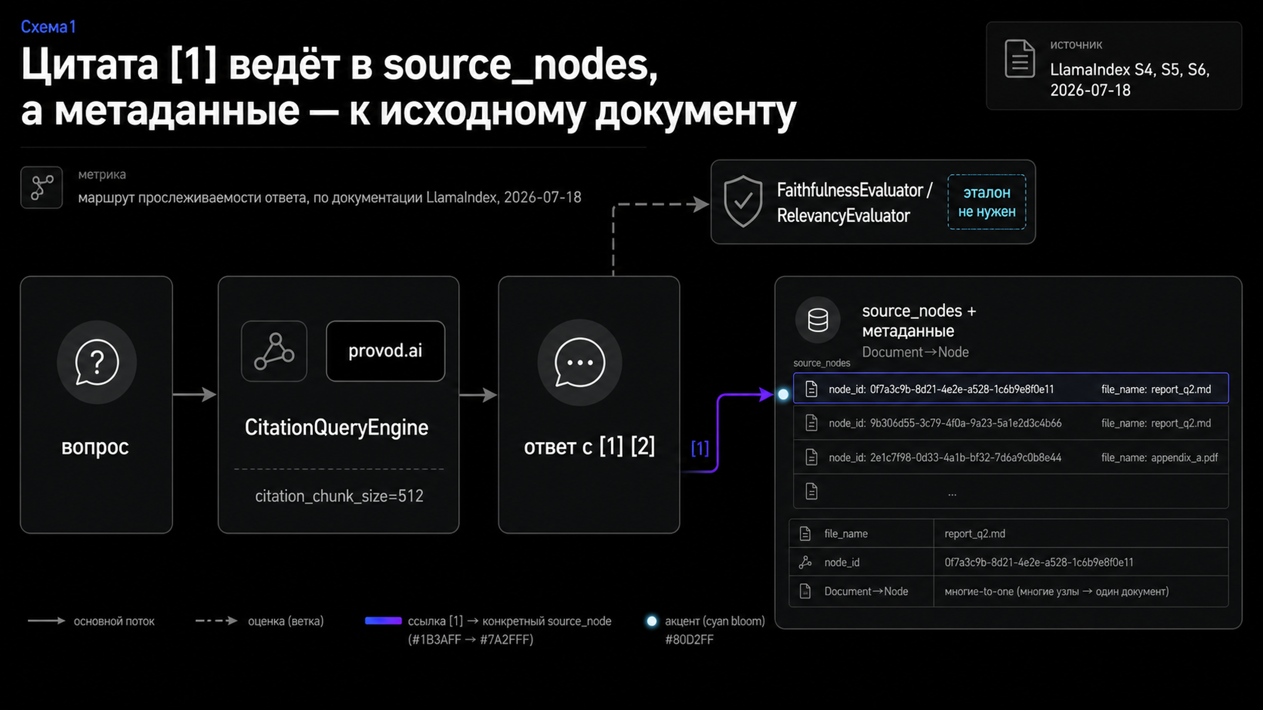 Диагностический маршрут от вопроса через инлайн-цитату к source_nodes и метаданным документа