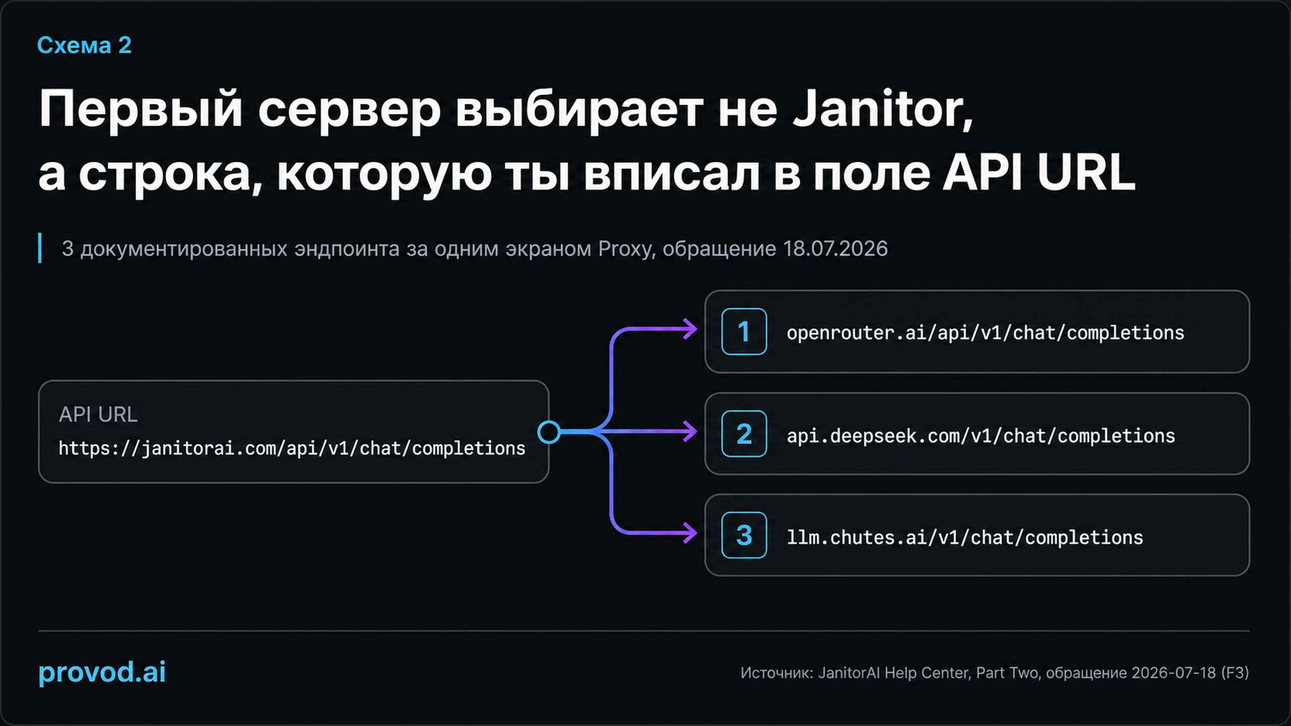 Диагностическая карта маршрута ключа от поля API URL к трём эндпоинтам
