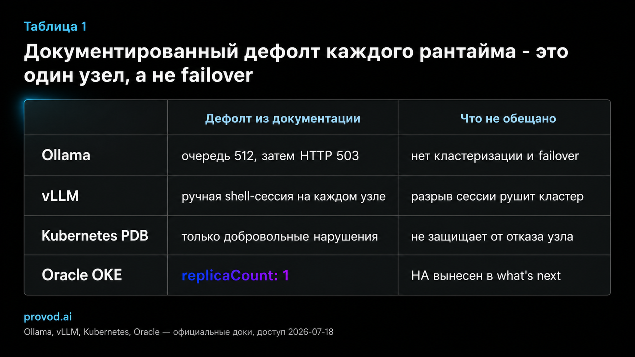 Сравнительная таблица документированных дефолтов Ollama, vLLM, Kubernetes PDB и Oracle OKE