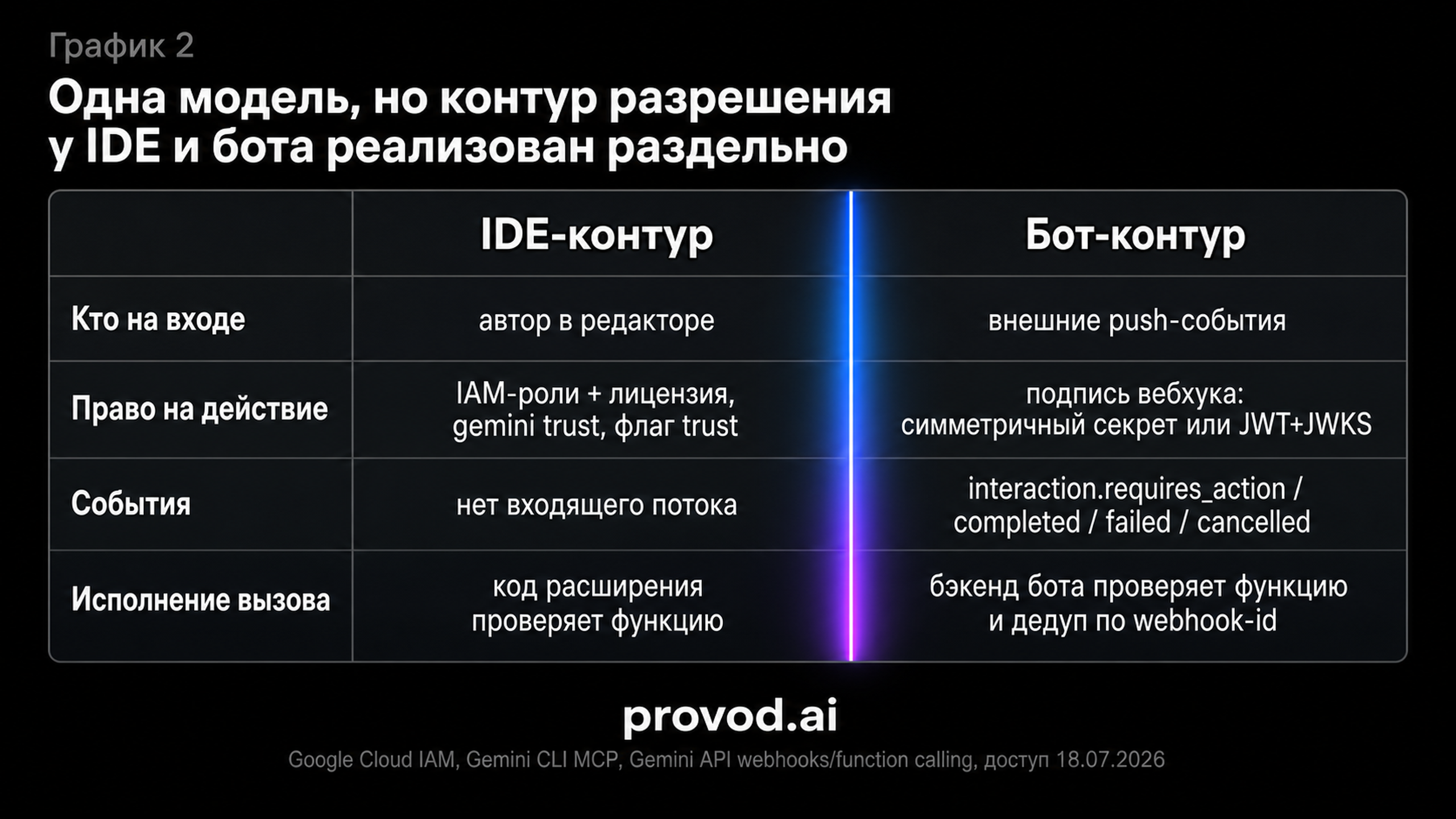 Сравнение контура разрешения IDE и бота у Gemini-агента