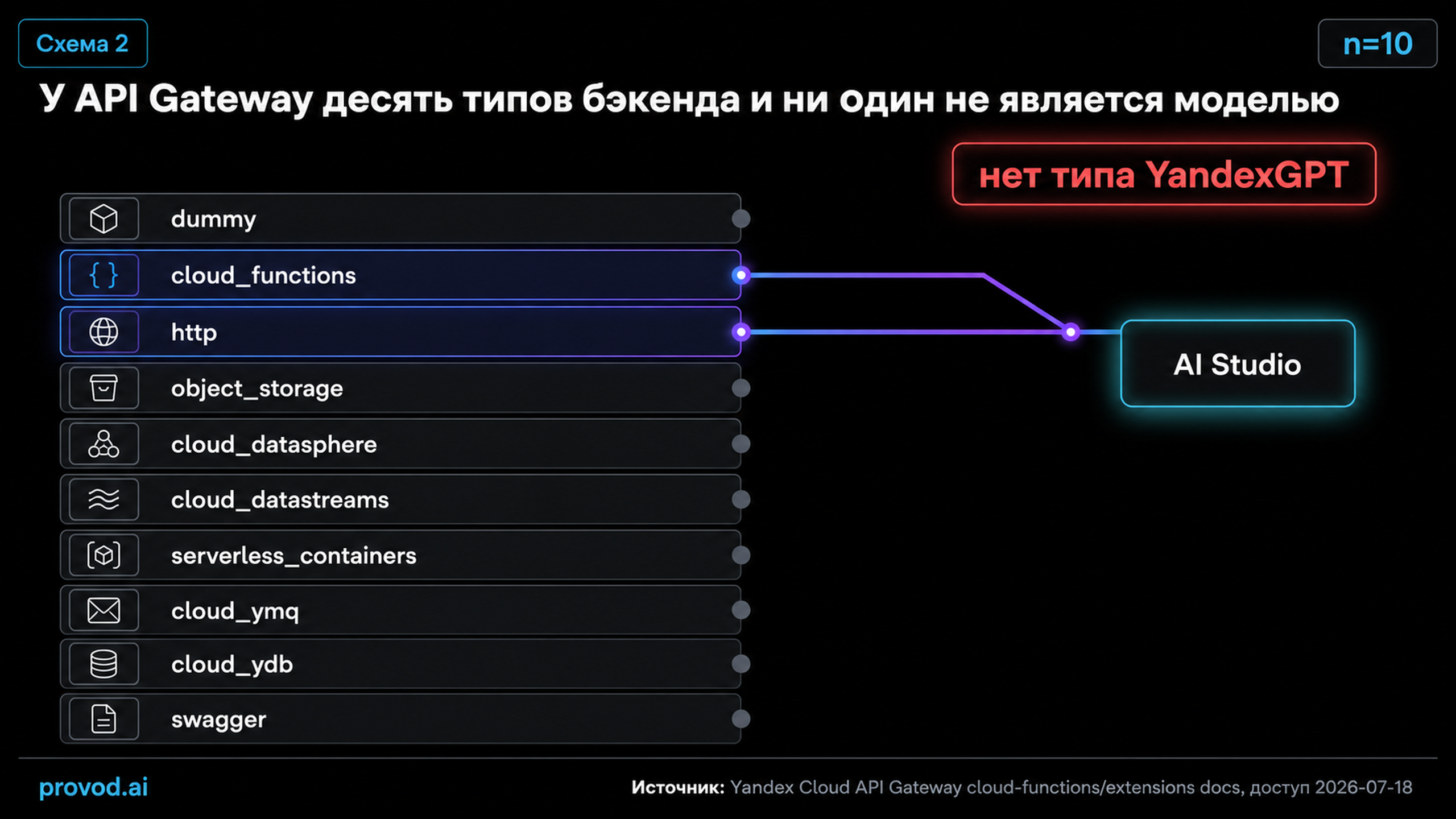 Диаграмма десяти типов бэкенда API Gateway и единственного маршрута к AI Studio через http или cloud_functions