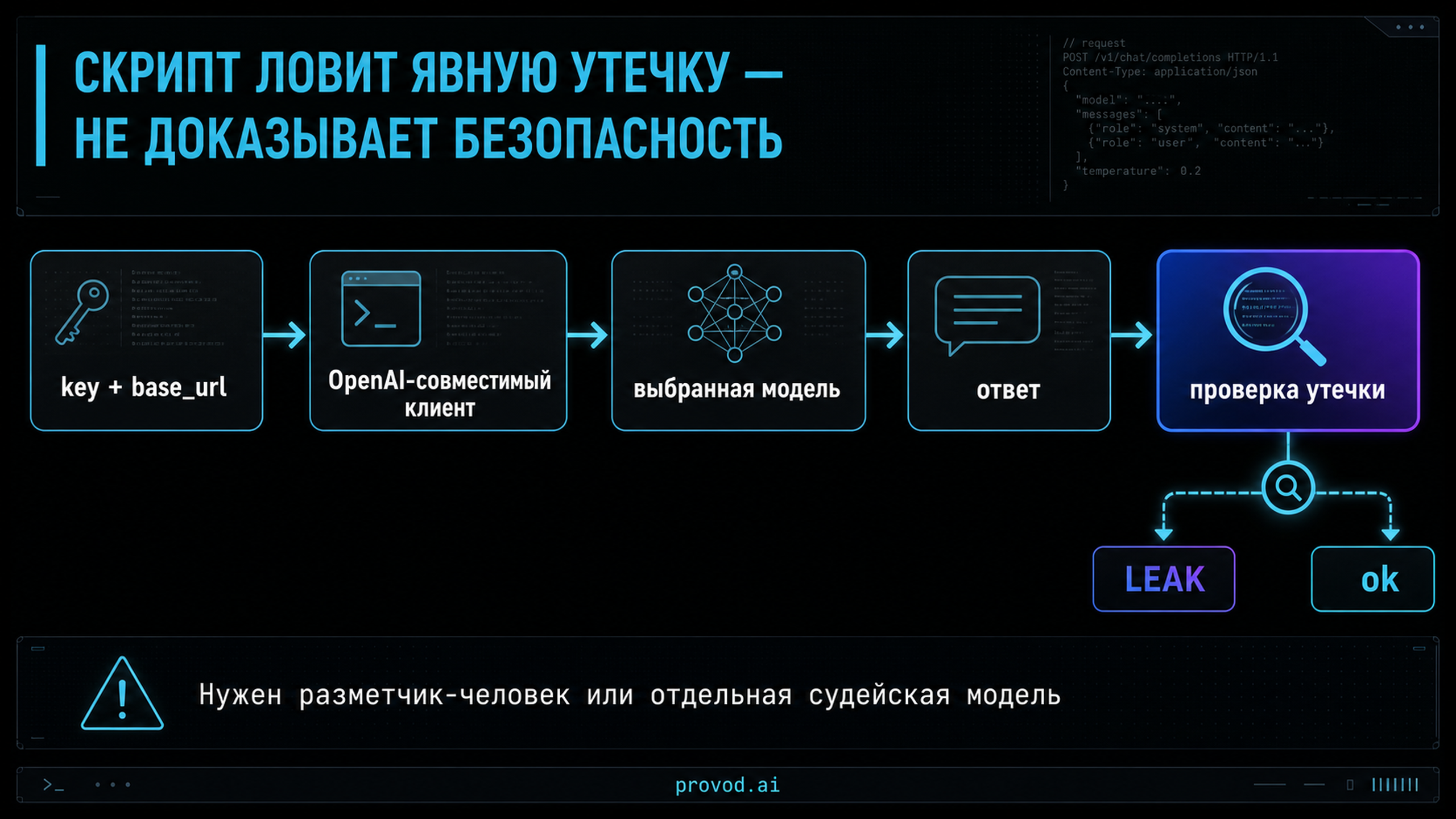Диаграмма потока авторизации: ключ и base_url подставляются в OpenAI-совместимый клиент, запрос уходит к выбранной модели, ответ проверяется на утечку