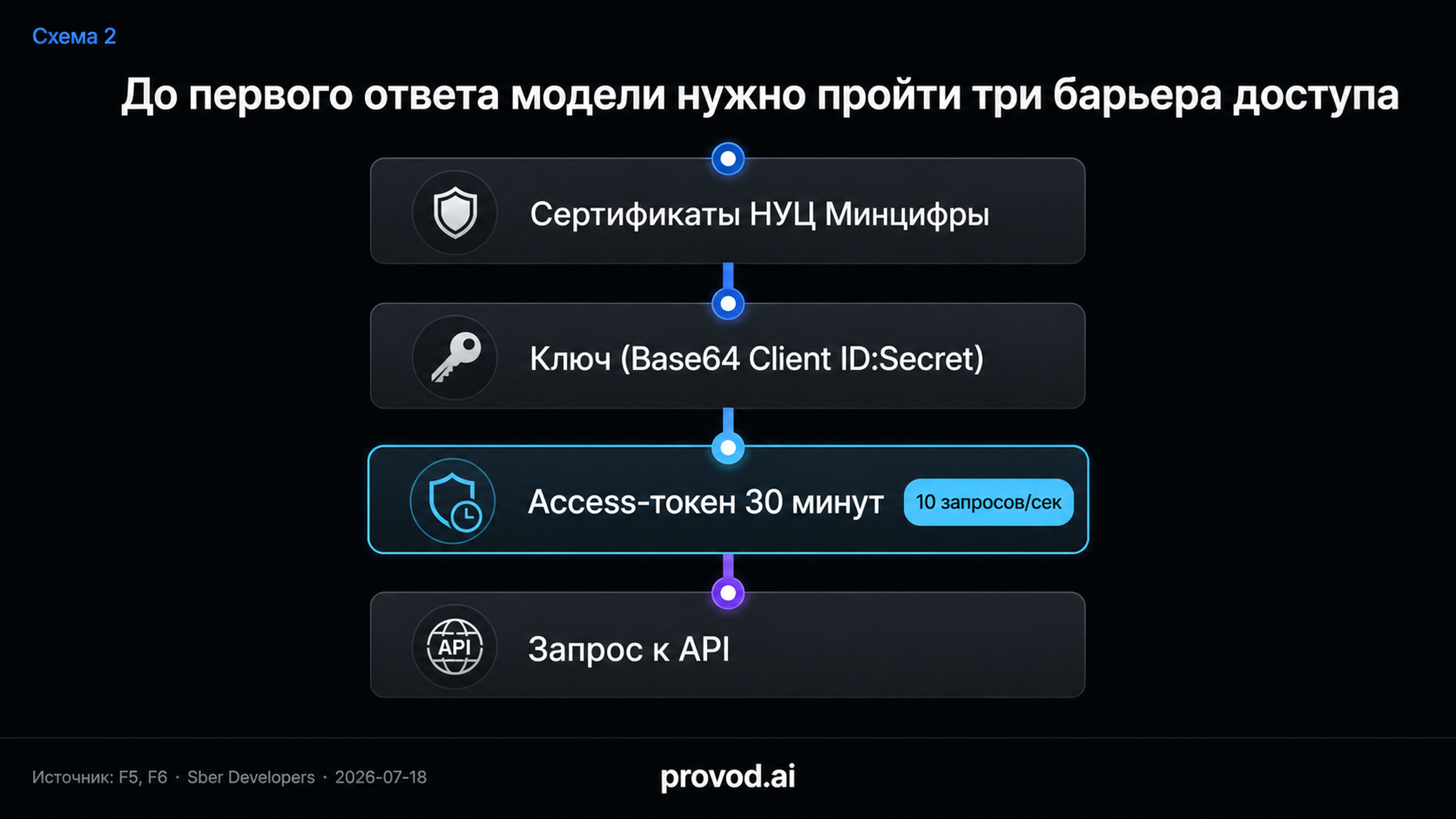 Таймлайн доступа: сертификаты, ключ, токен, запрос