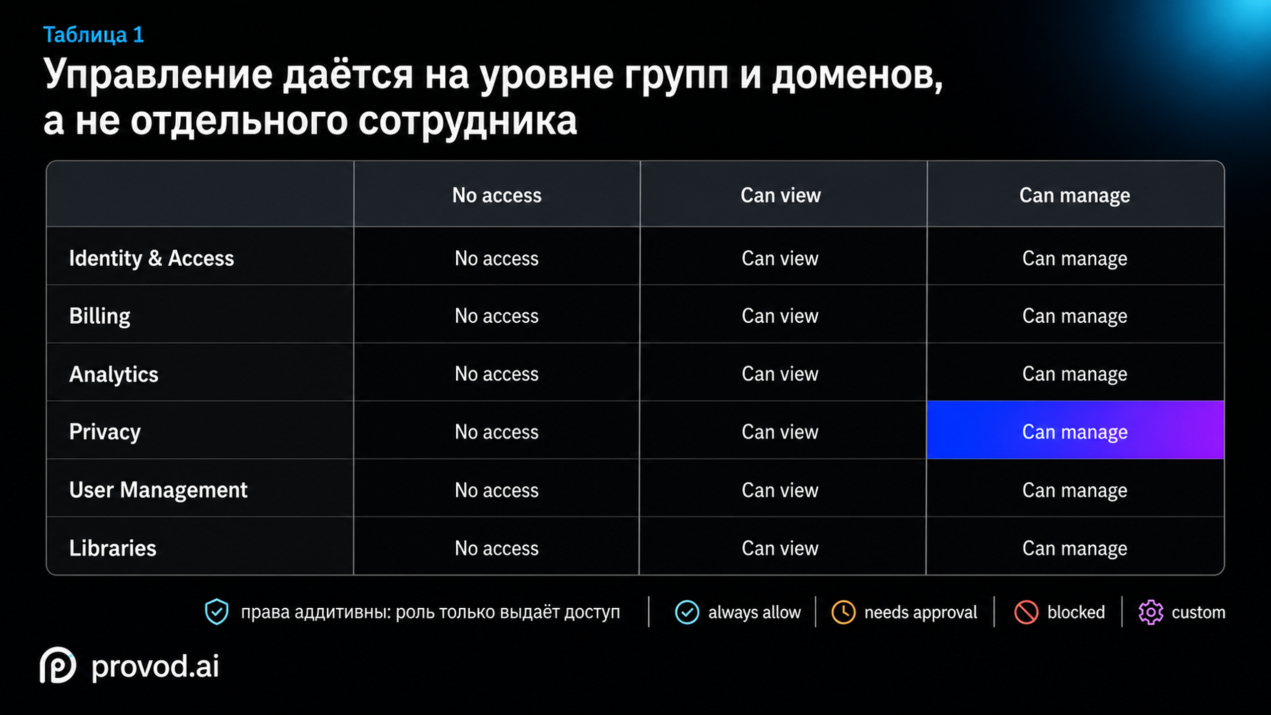 Матрица прав Enterprise: шесть админ-доменов на три уровня доступа с выделенной ячейкой Privacy / Can manage