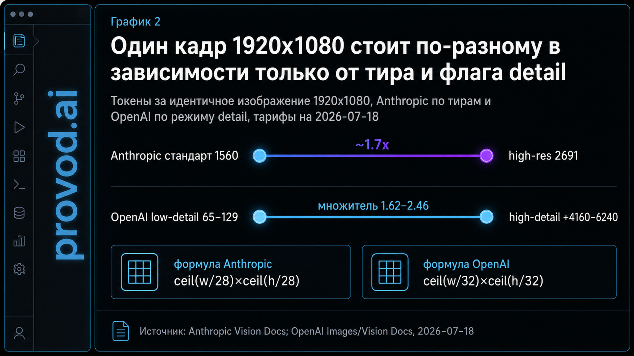 Дамбелл-график токенов за одно изображение 1920x1080 по тирам Anthropic и режимам detail OpenAI