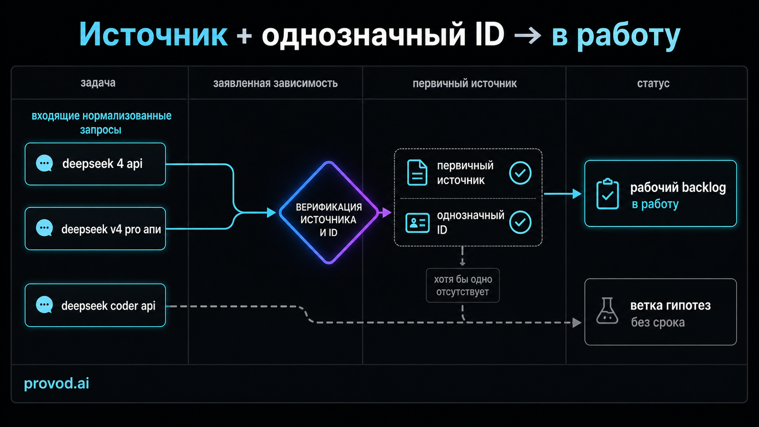 Диагностический маршрут разделения зависимостей на рабочий backlog и ветку гипотез