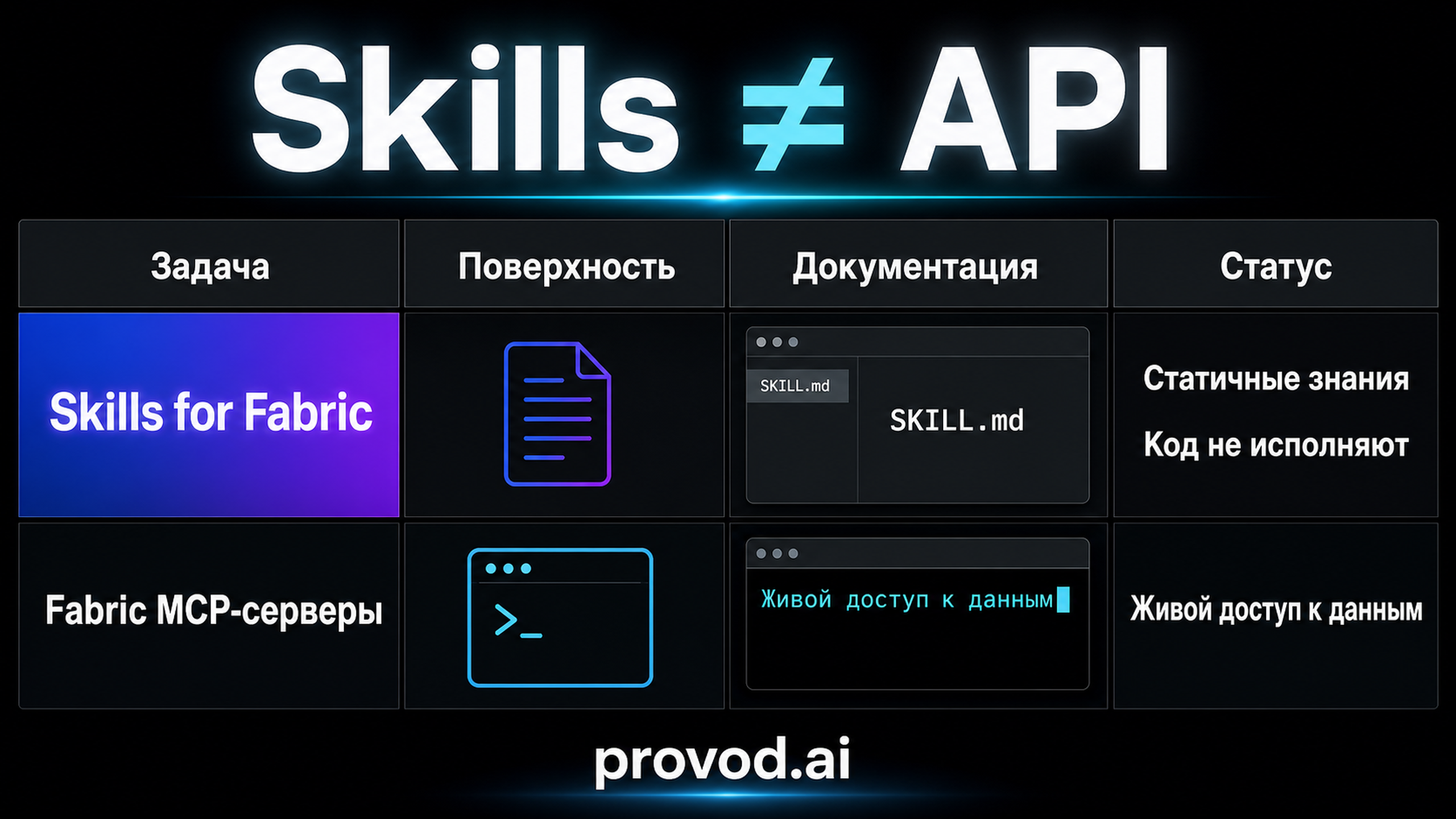 Карта задача-поверхность-документация-статус для интерфейсов Microsoft Fabric AI