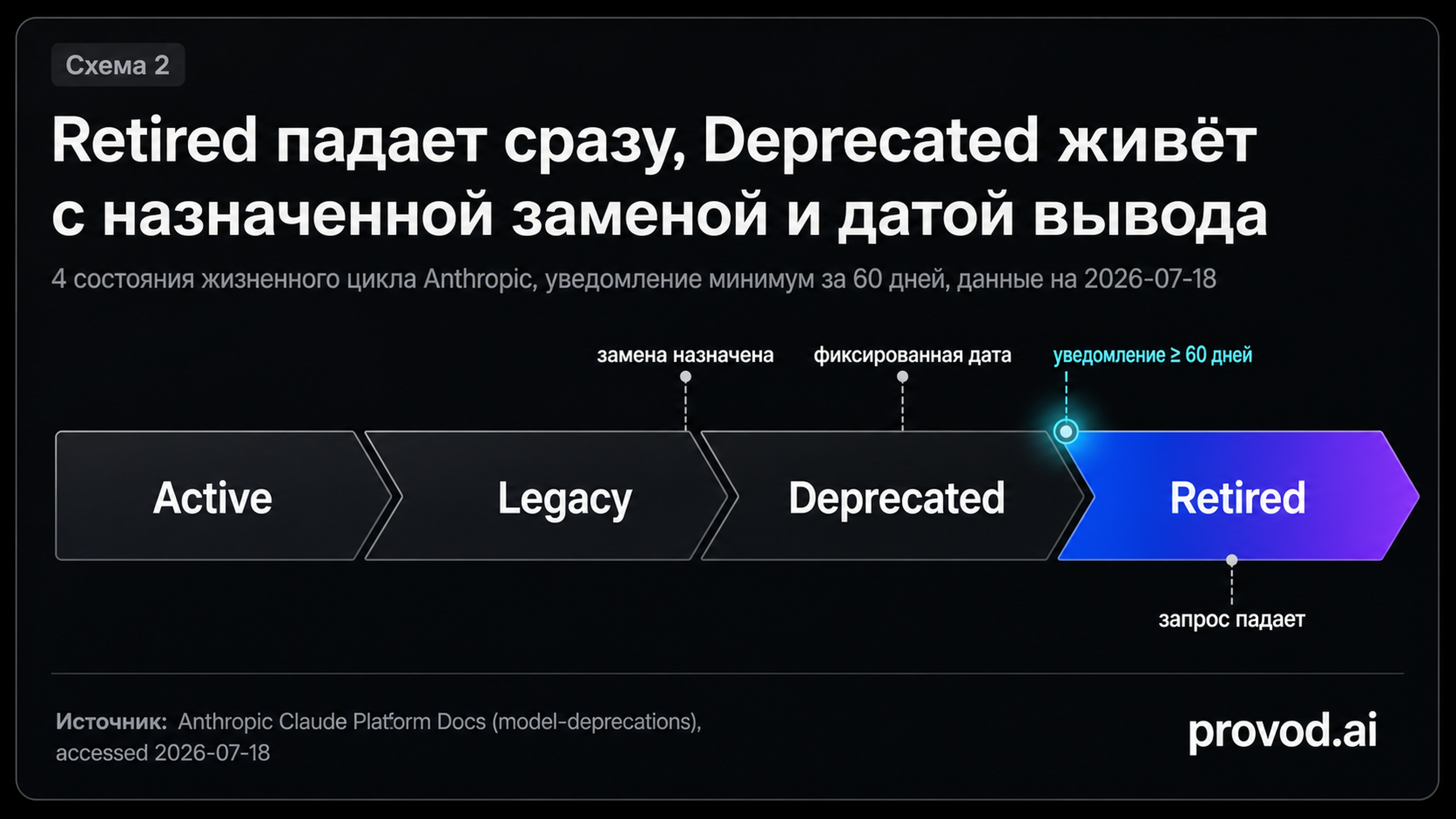 Timeline жизненного цикла модели: Active, Legacy, Deprecated, Retired