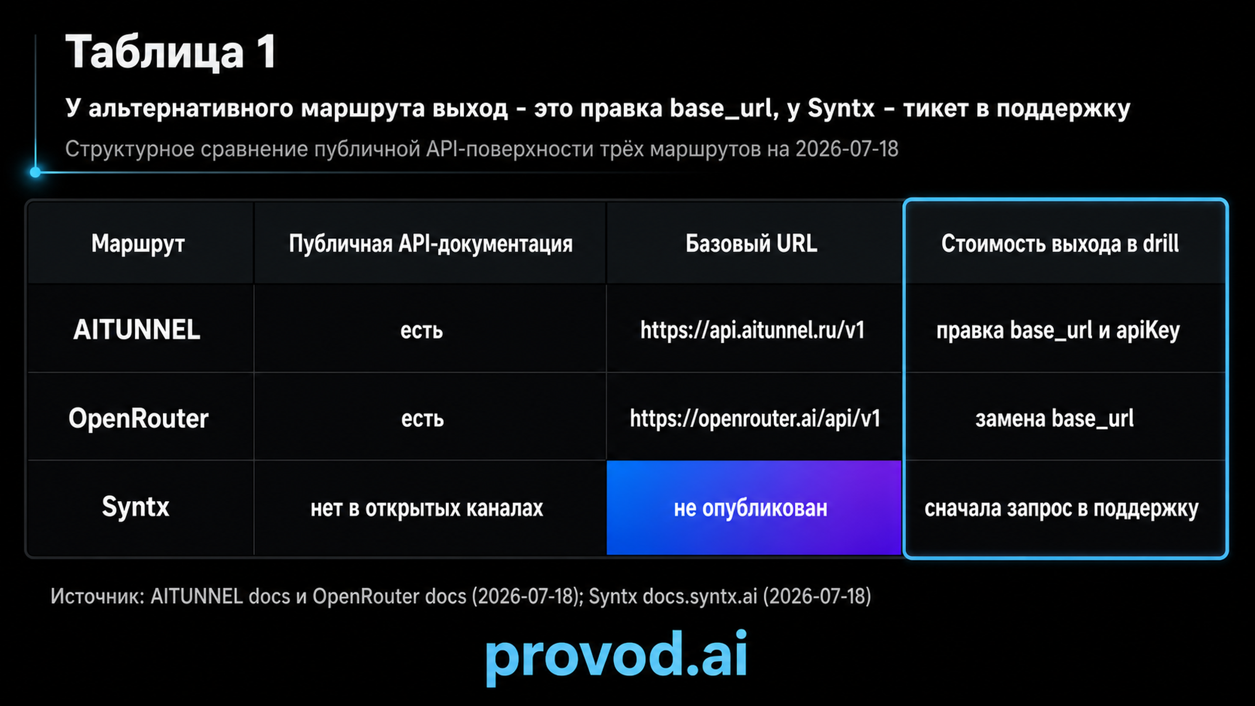 Таблица сравнения публичной API-поверхности маршрутов AITUNNEL, OpenRouter и Syntx