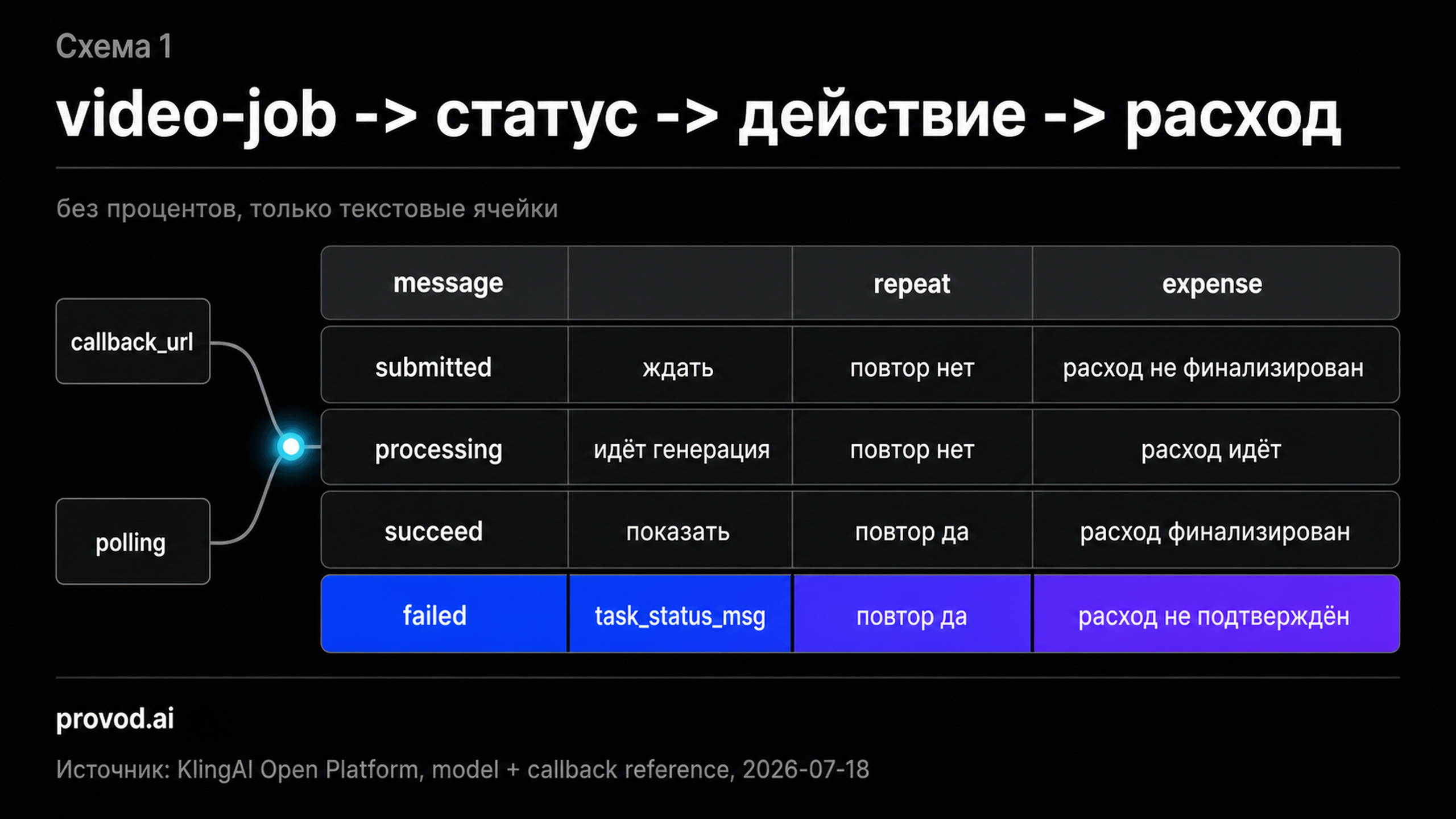 Диаграмма-маршрут: четыре статуса Kling, каждый связан с сообщением, флагом повтора и строкой расхода, слева входы callback_url и polling.