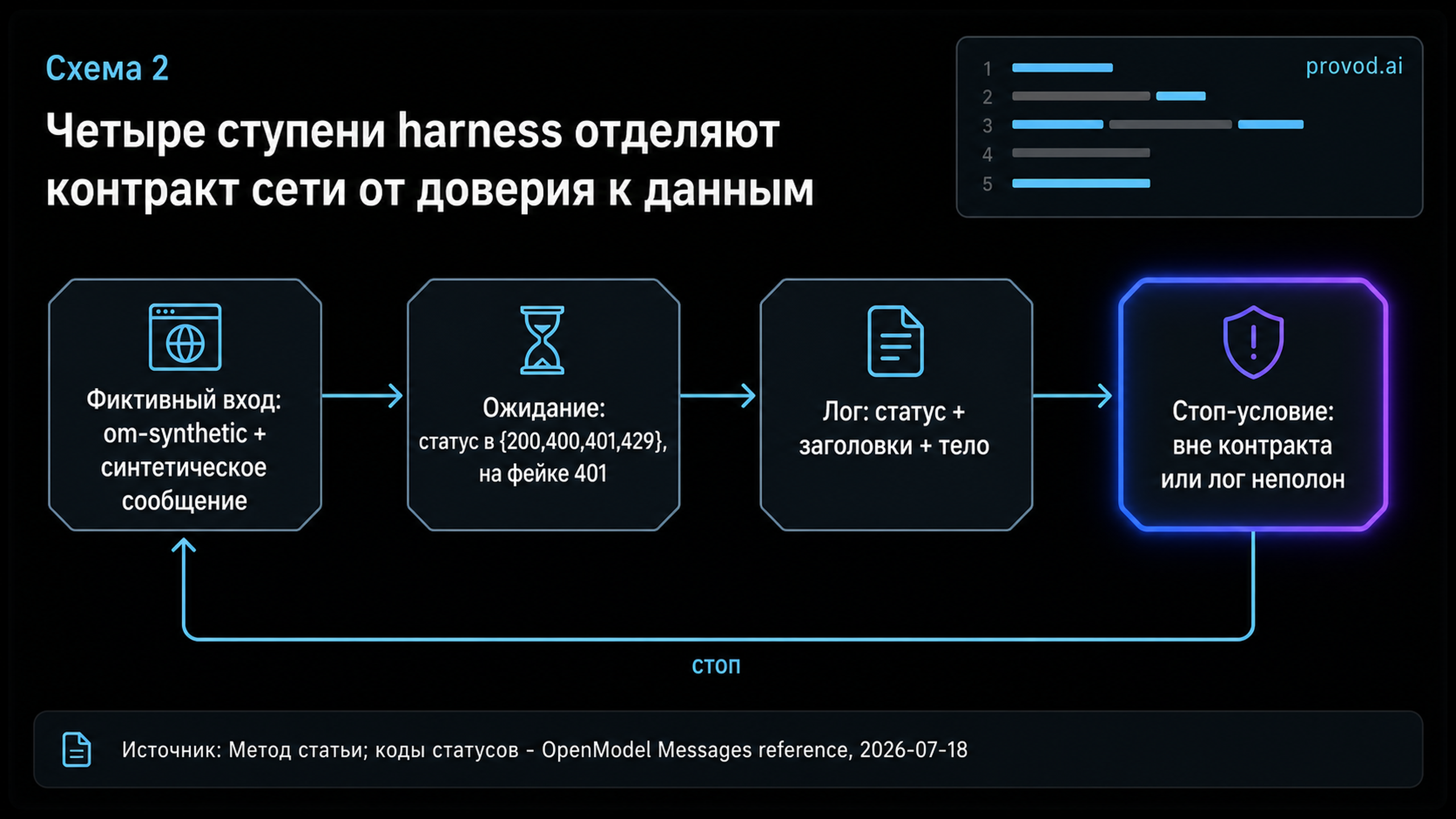 Четырёхступенчатая диаграмма harness: вход, ожидание, лог, стоп