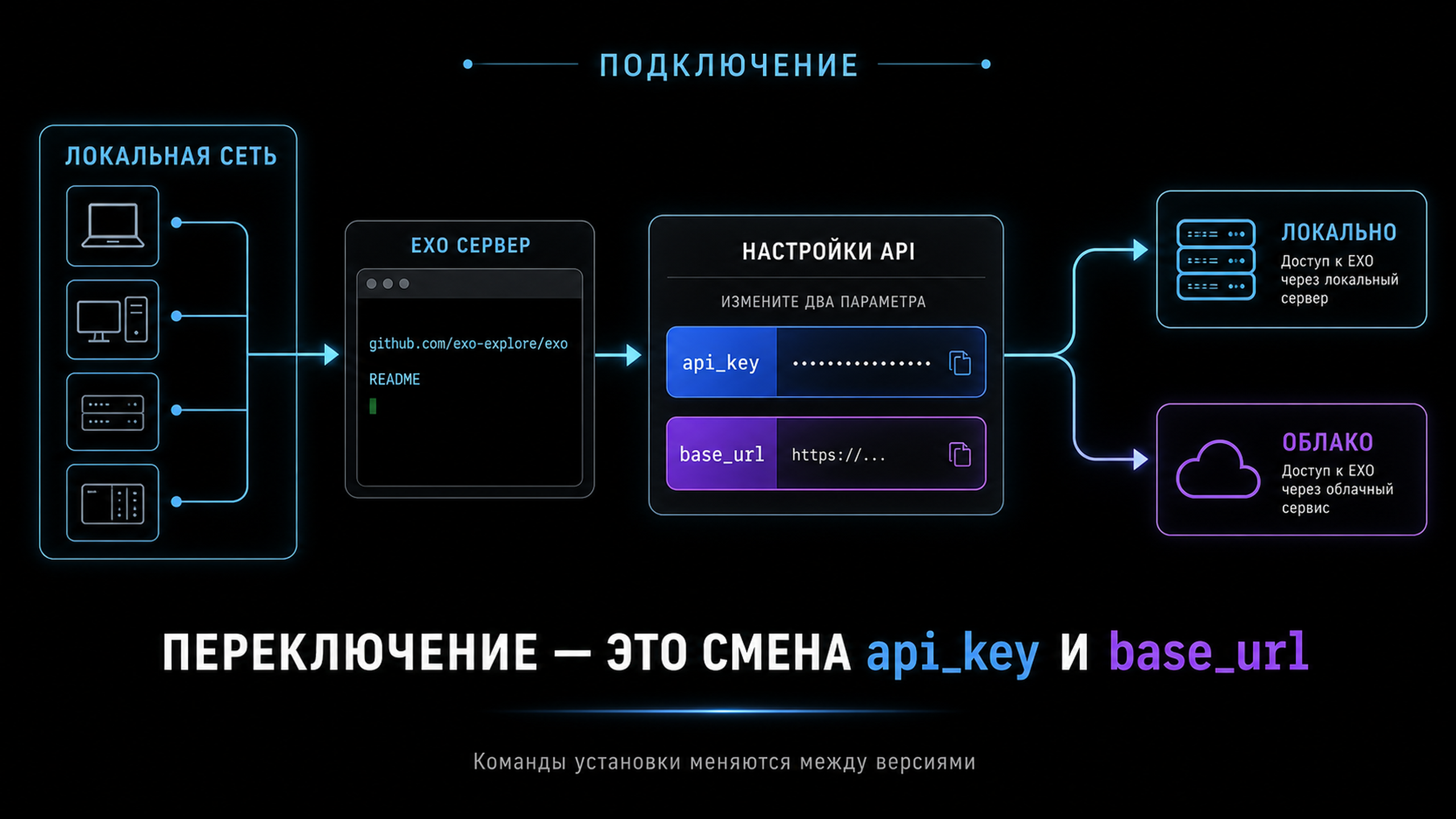 Поток авторизации: смена ключа и base_url при переключении между локальным и облачным доступом