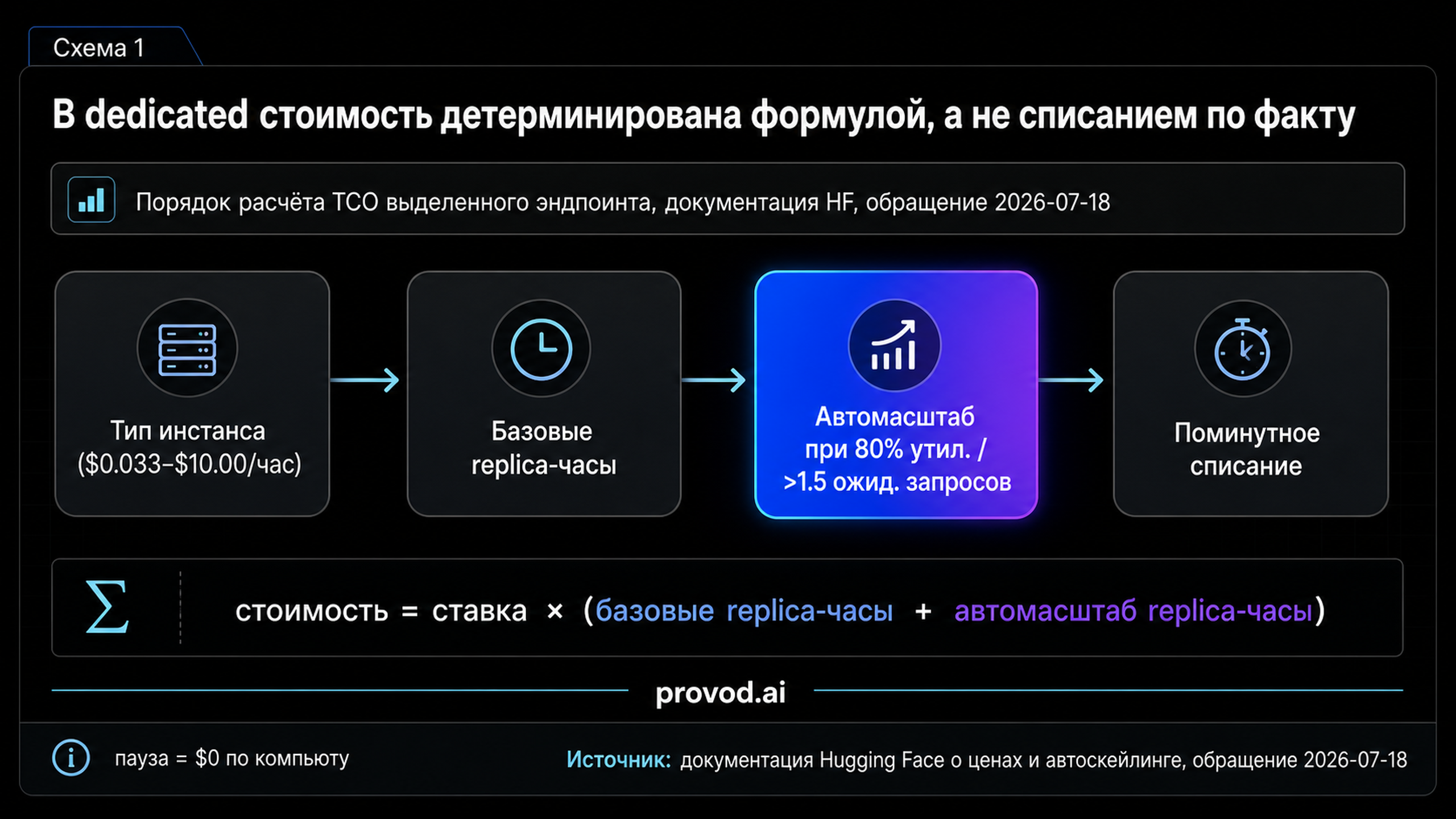 Схема расчёта стоимости dedicated: тип инстанса, базовые часы, автомасштаб, поминутное списание и формула TCO
