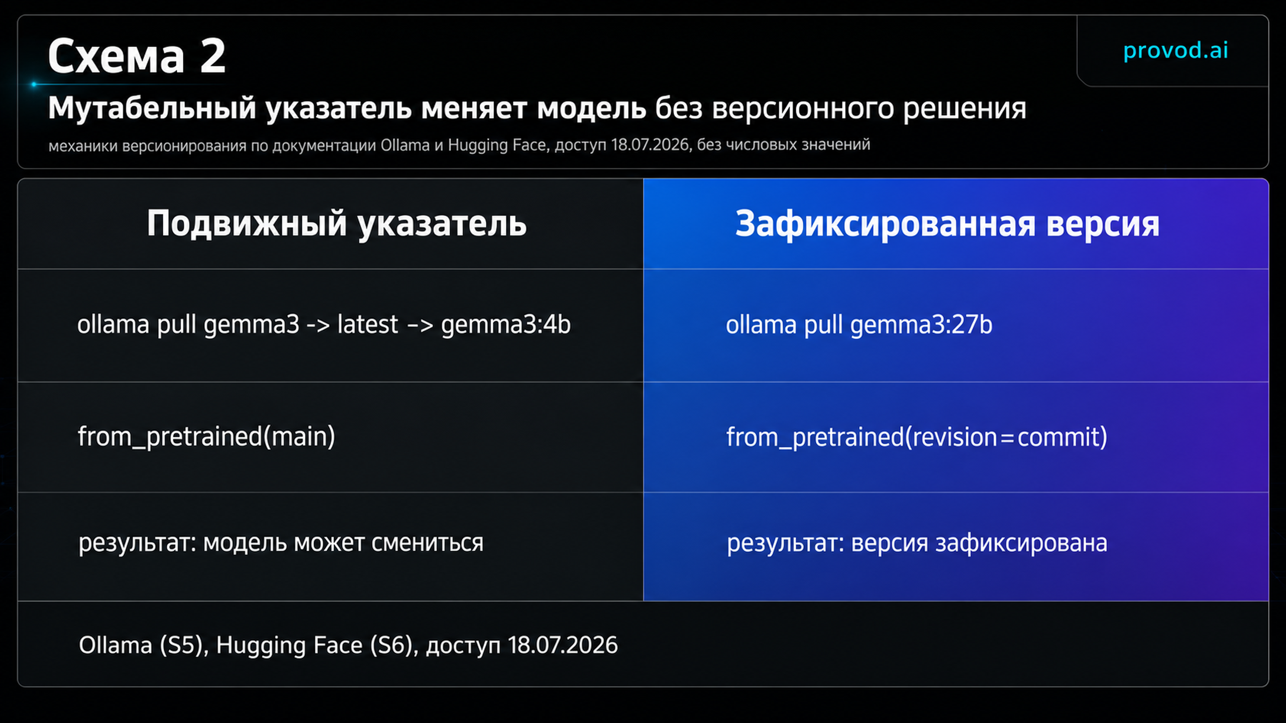 Сравнение подвижного указателя latest и зафиксированной ревизии в Ollama и Hugging Face