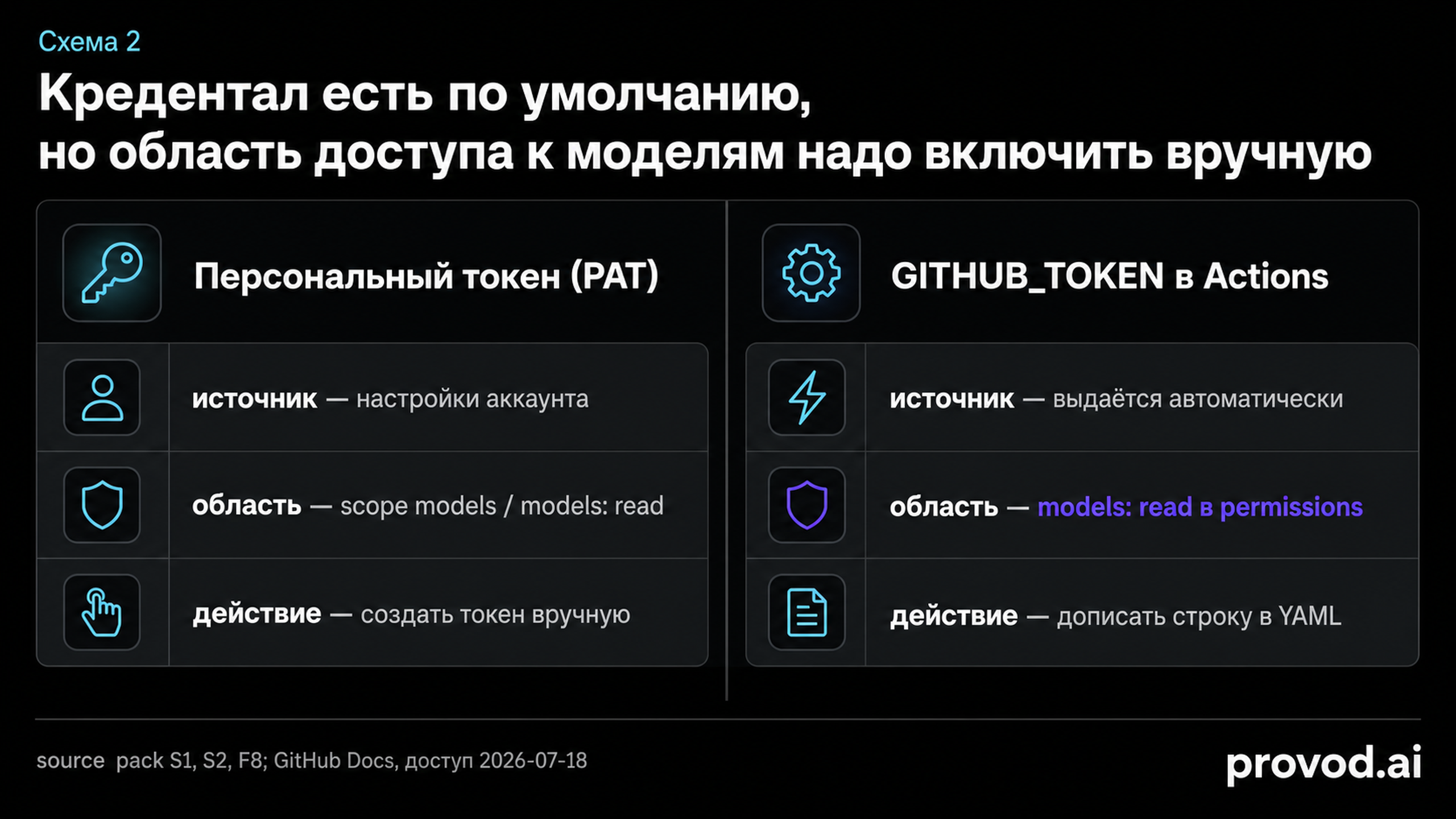 Сравнение двух путей доступа к GitHub Models: персональный токен и GITHUB_TOKEN в Actions
