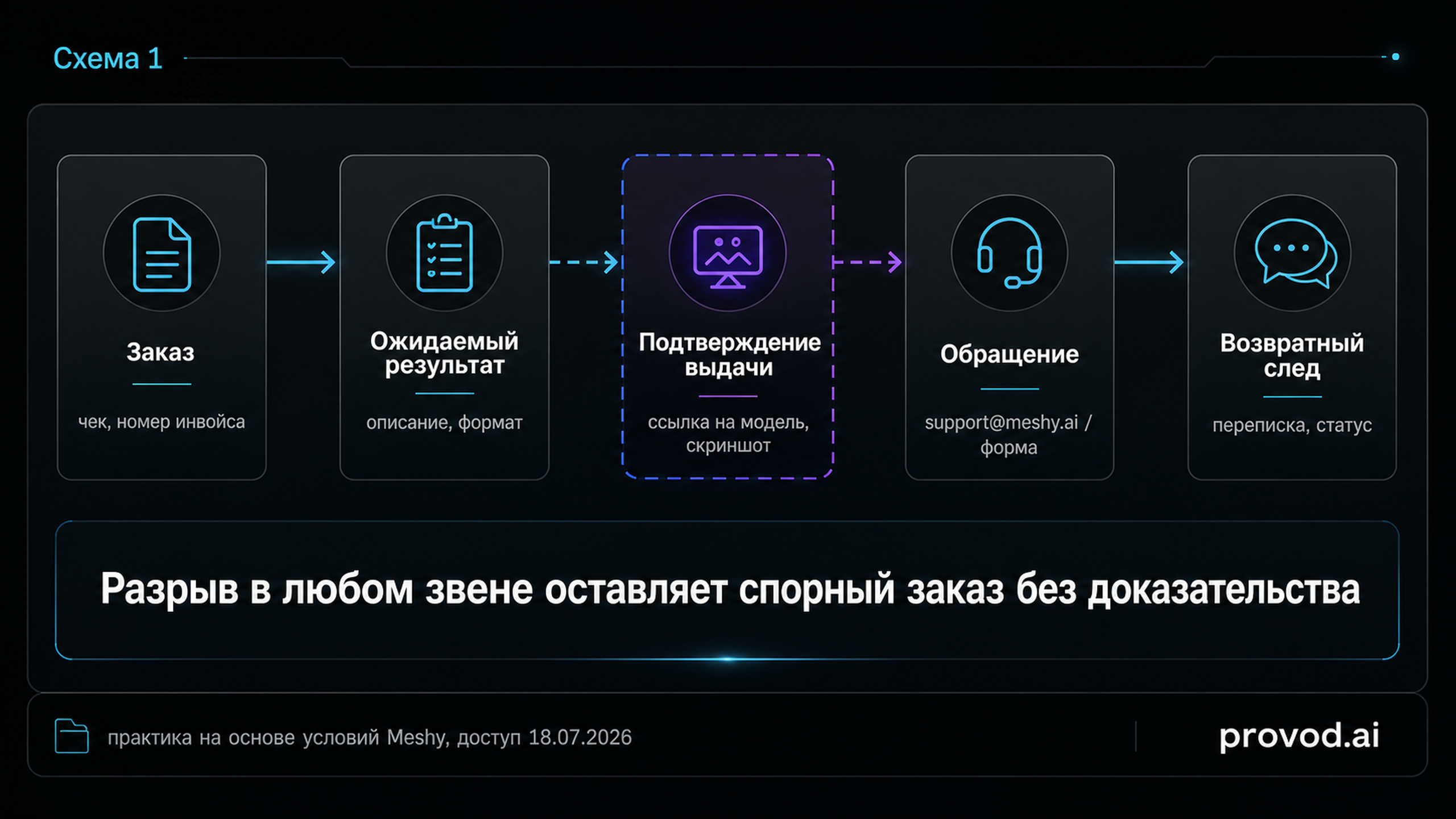 Схема доказательного следа заказа Meshy из пяти звеньев