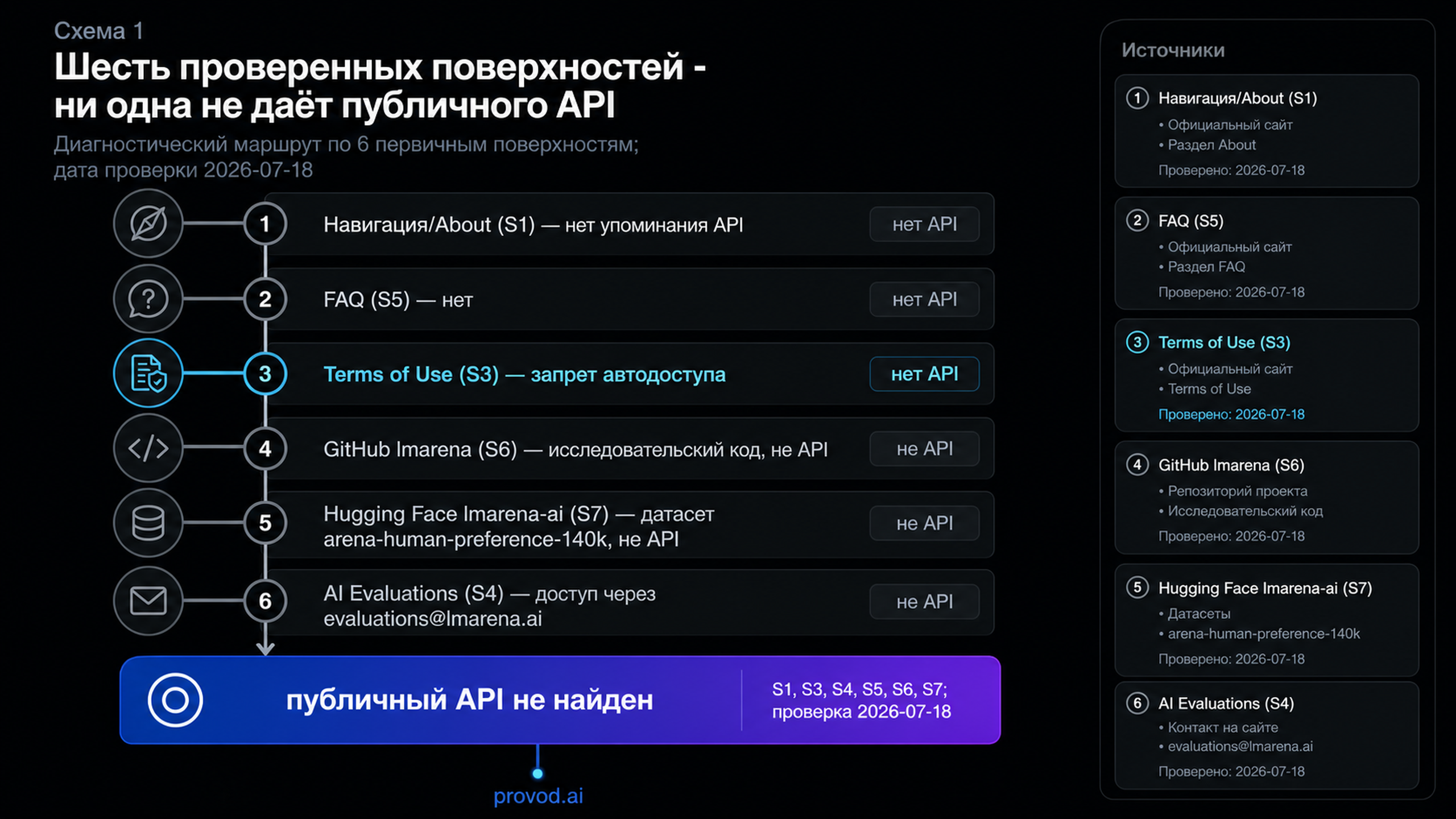 Диагностический маршрут по шести проверенным поверхностям Arena без публичного API