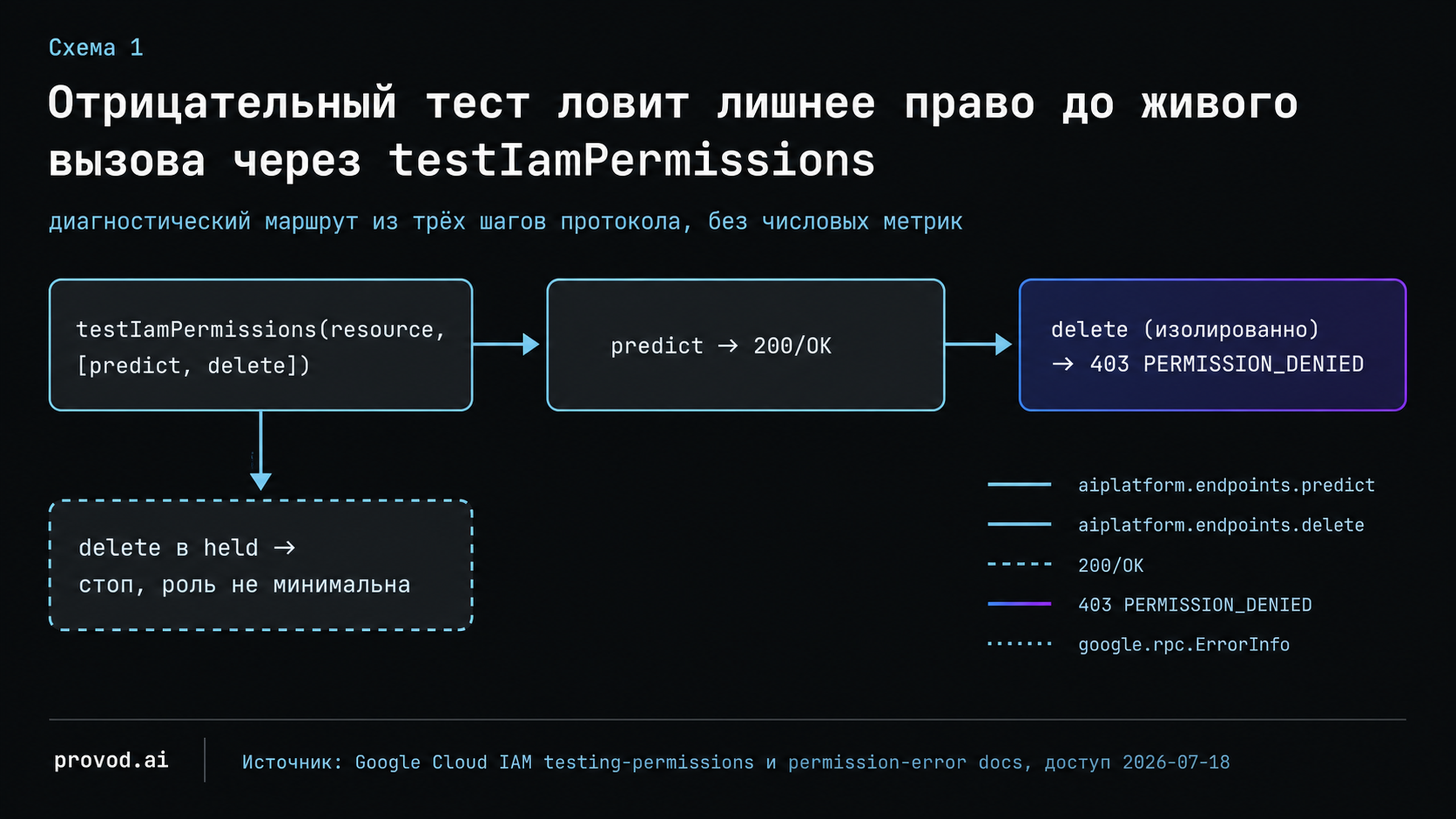 Диагностический маршрут отрицательного IAM-теста