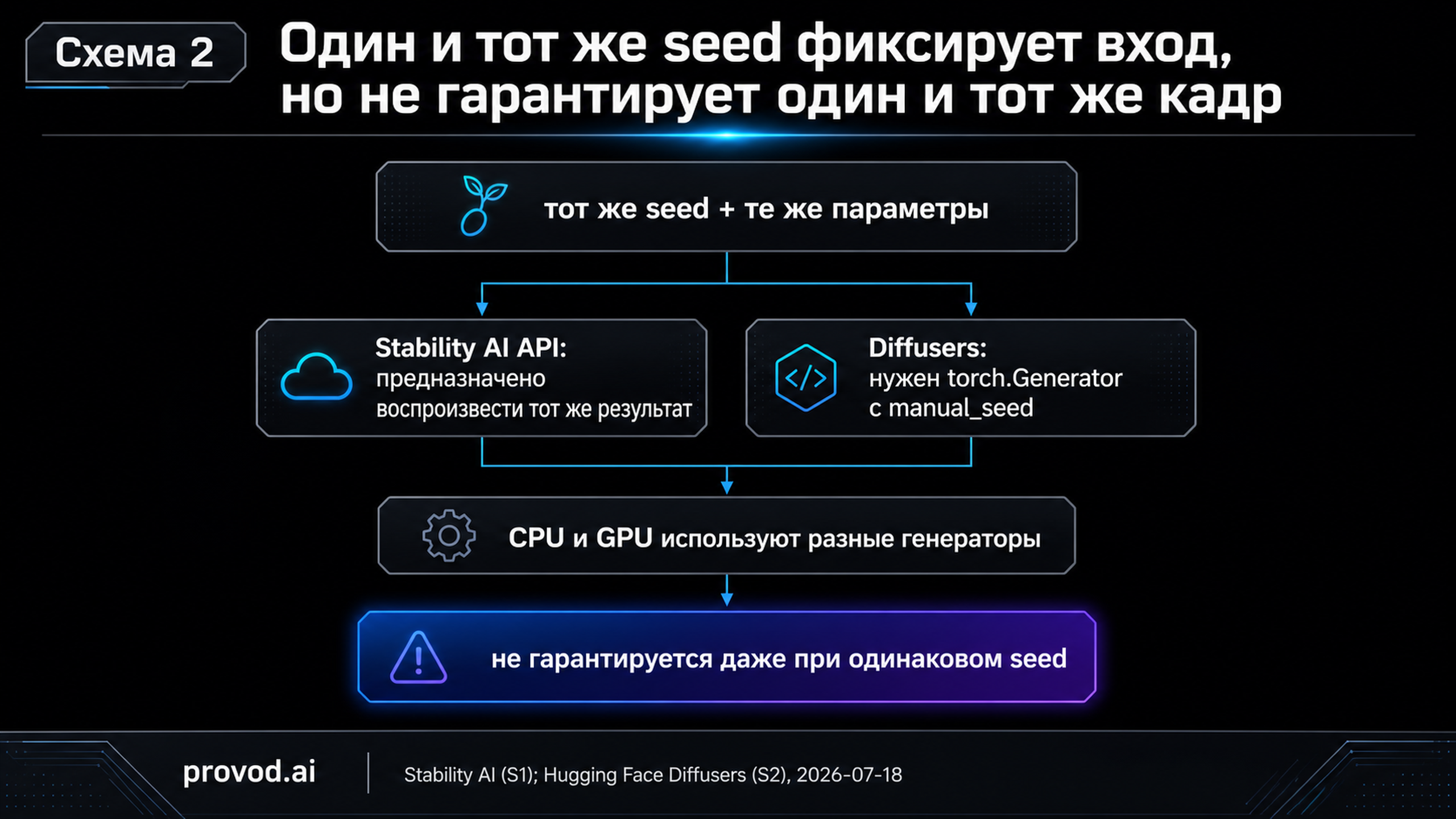 Диагностический маршрут: тот же seed фиксирует вход, но повтор кадра не гарантирован