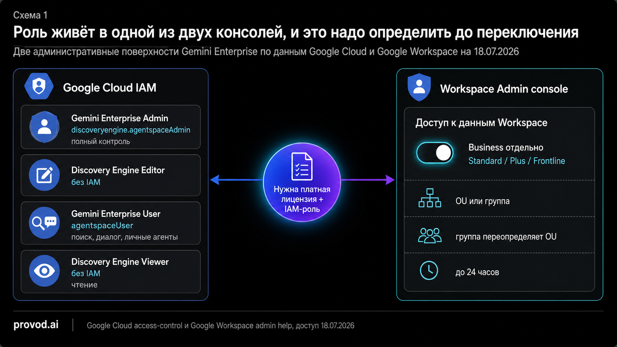 Две административные консоли Gemini Enterprise - IAM и Workspace Admin