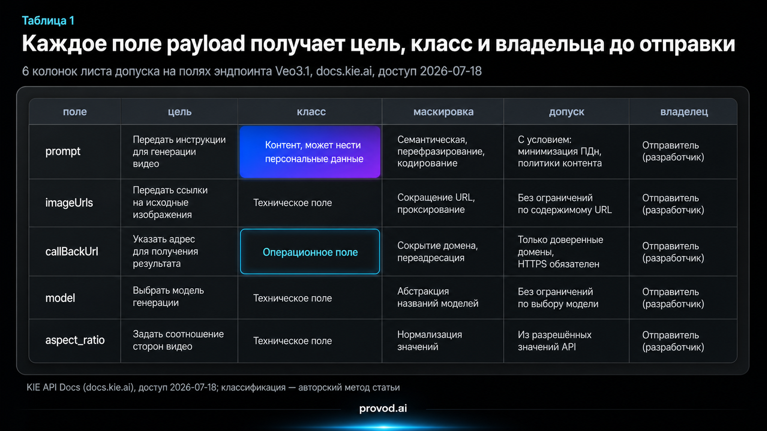 Таблица листа допуска с колонками поле, цель, класс, маскировка, допуск и владелец для полей Veo3.1