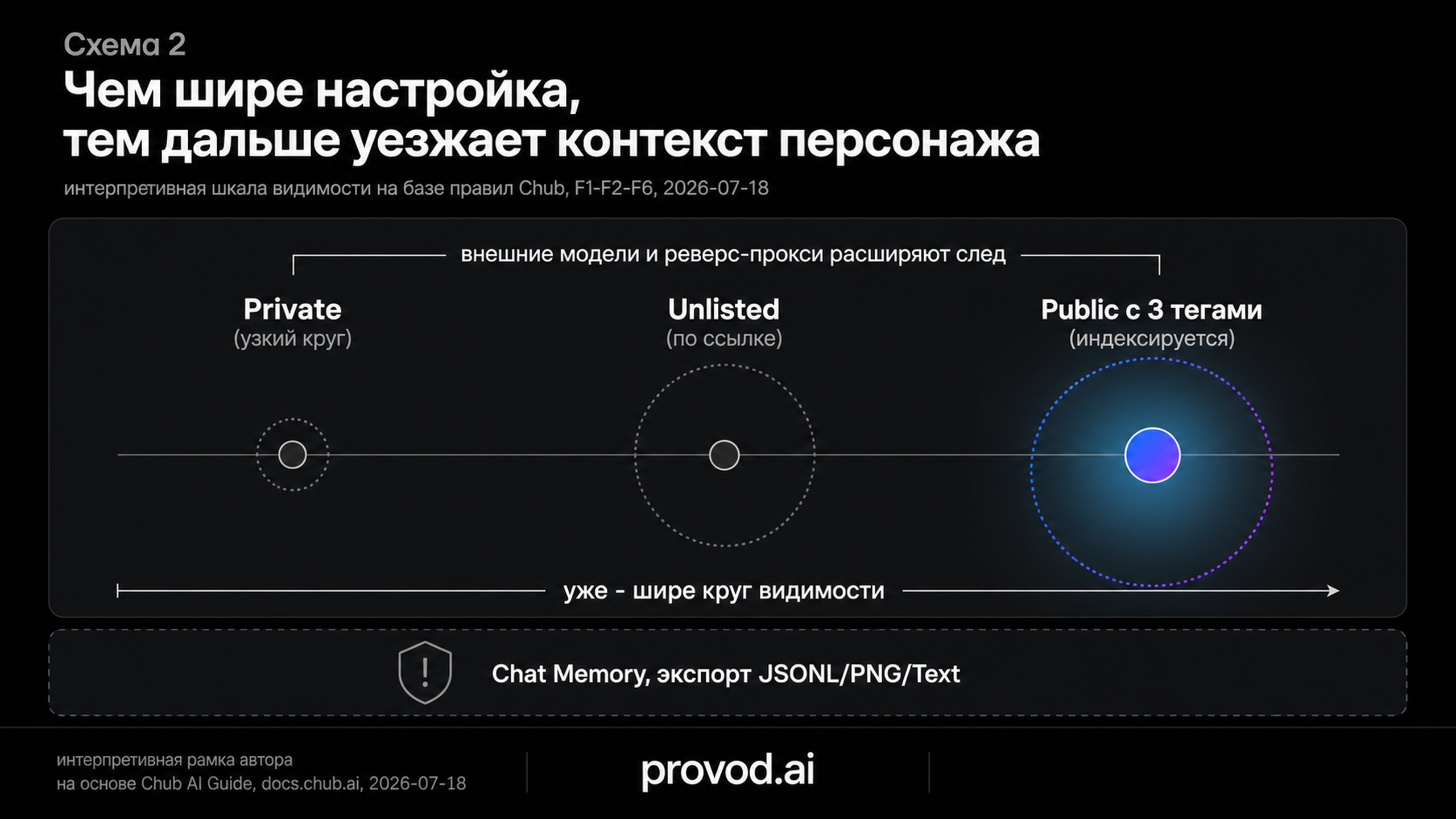 Дот-плот трёх уровней видимости персонажа по ширине круга доступа
