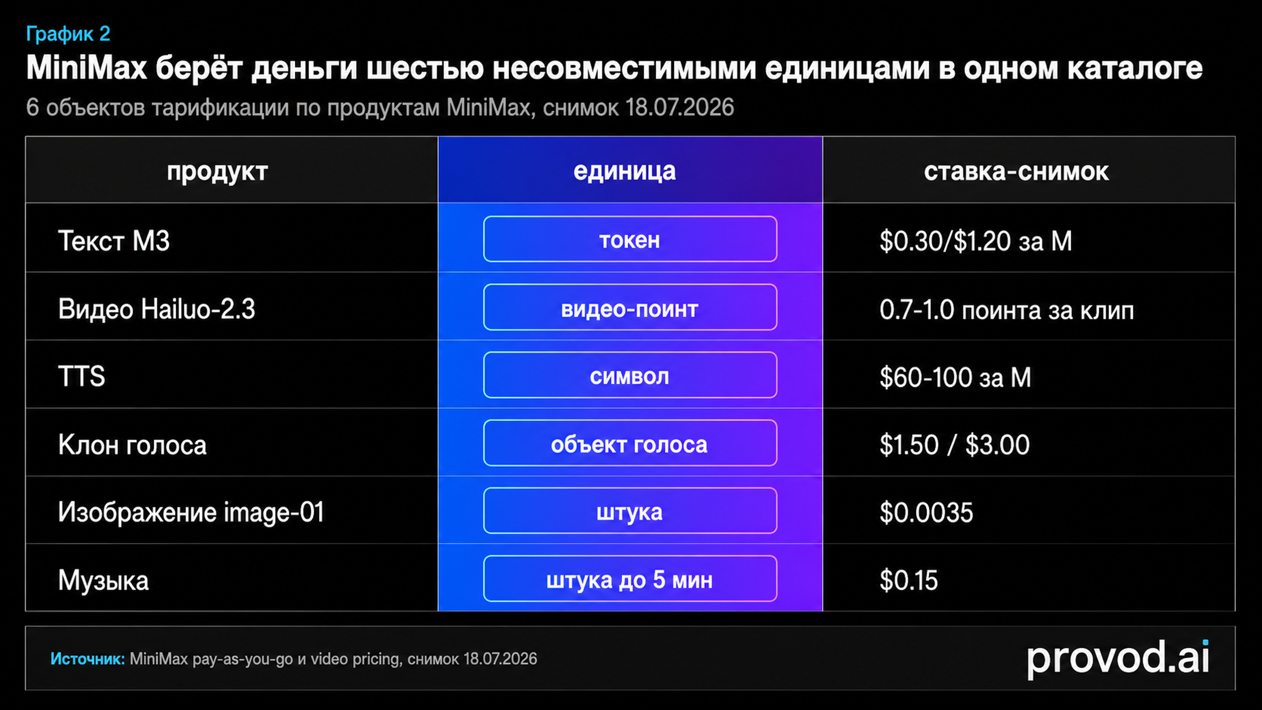 Шесть несовместимых единиц тарификации MiniMax