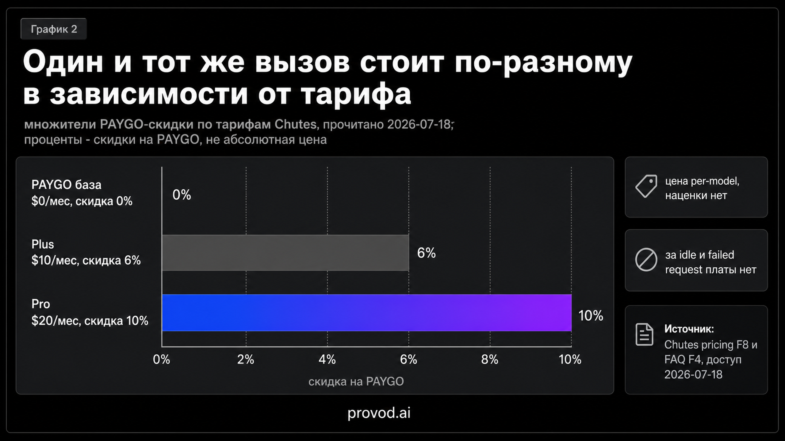 Горизонтальная диаграмма: скидки PAYGO по тарифам PAYGO, Plus и Pro
