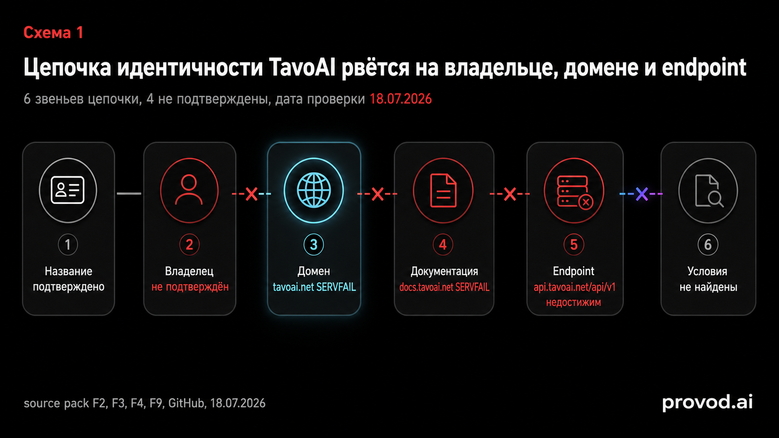 Диагностическая схема разрыва цепочки идентичности TavoAI