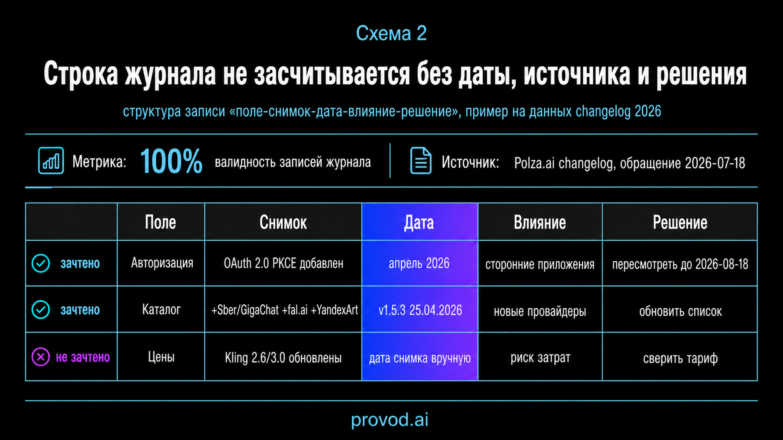 Структура записи версионированного журнала изменений условий