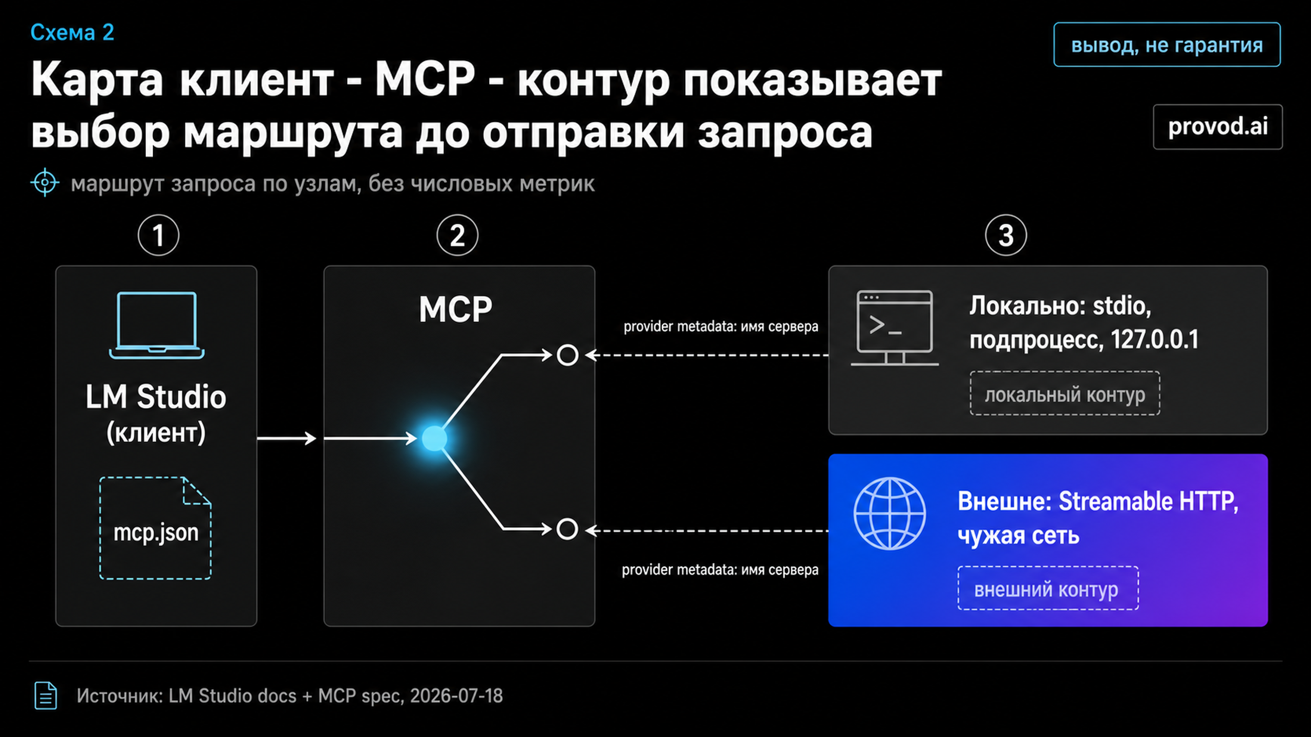 Карта клиент-MCP-локально/внешне с транспортами stdio и Streamable HTTP и метаданными провайдера