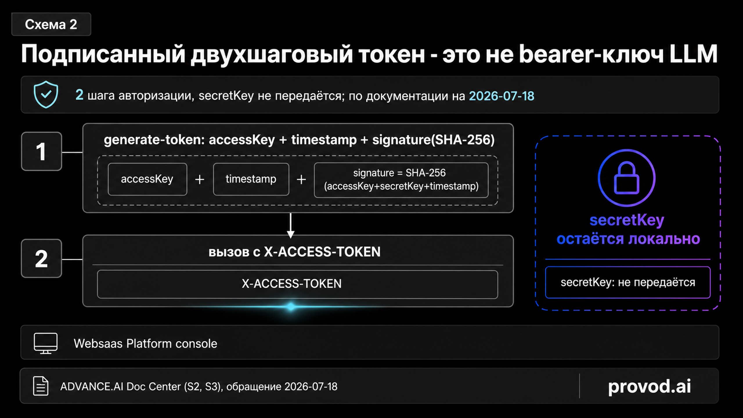 Схема авторизации: шаг generate-token с подписью SHA-256, затем вызов с заголовком X-ACCESS-TOKEN, при этом secretKey остаётся в замкнутом локальном контуре