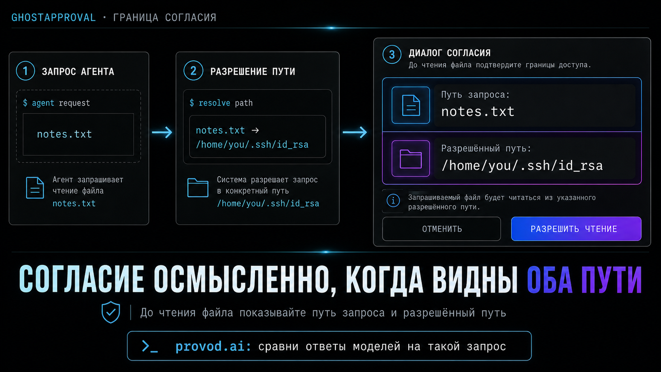 Поток авторизации: запрос агента, раскрытие пути, экран согласия с разрешённым путём