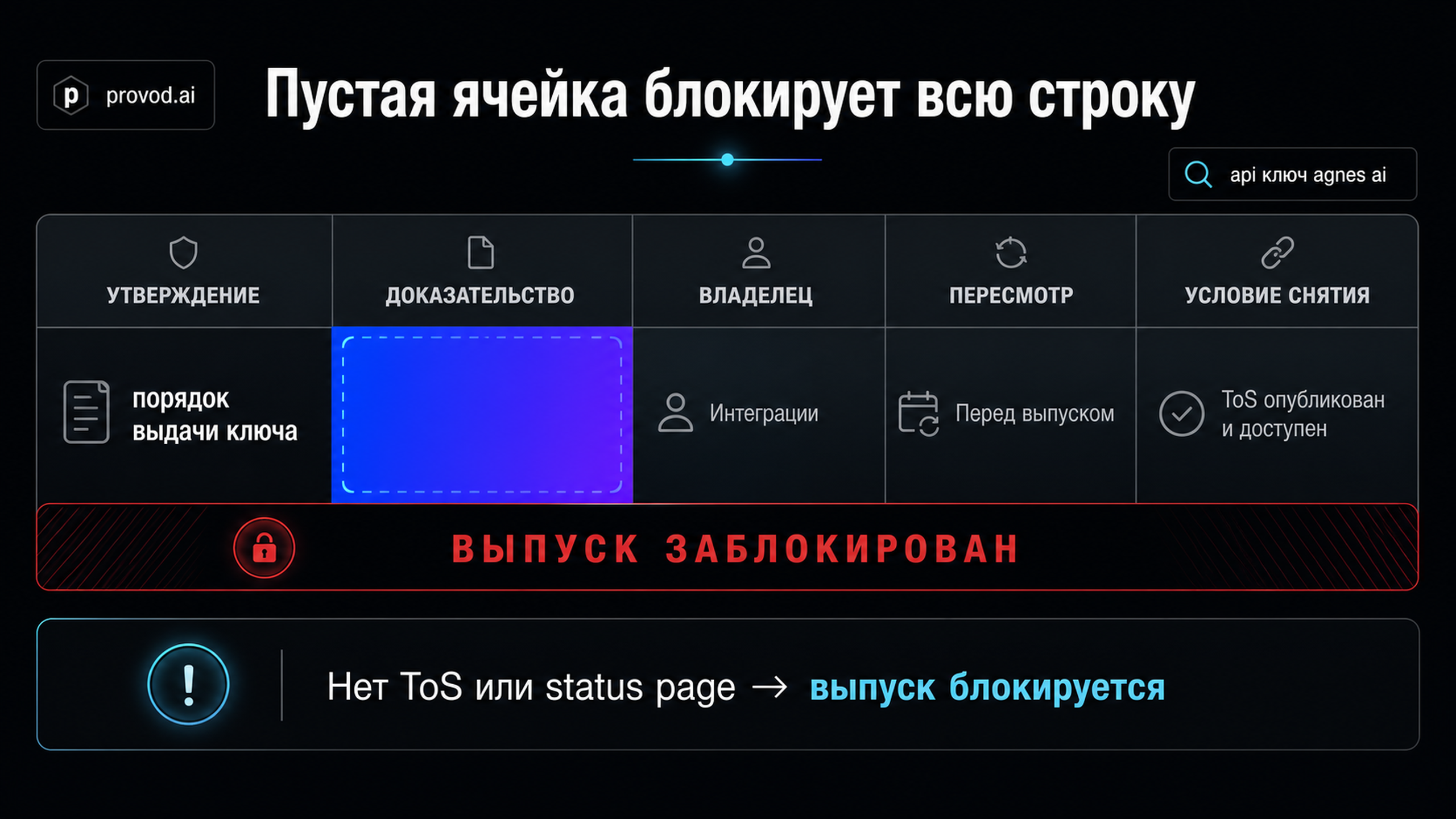 Матрица release-gate из пяти колонок, где пустая ячейка блокирует всю строку утверждения