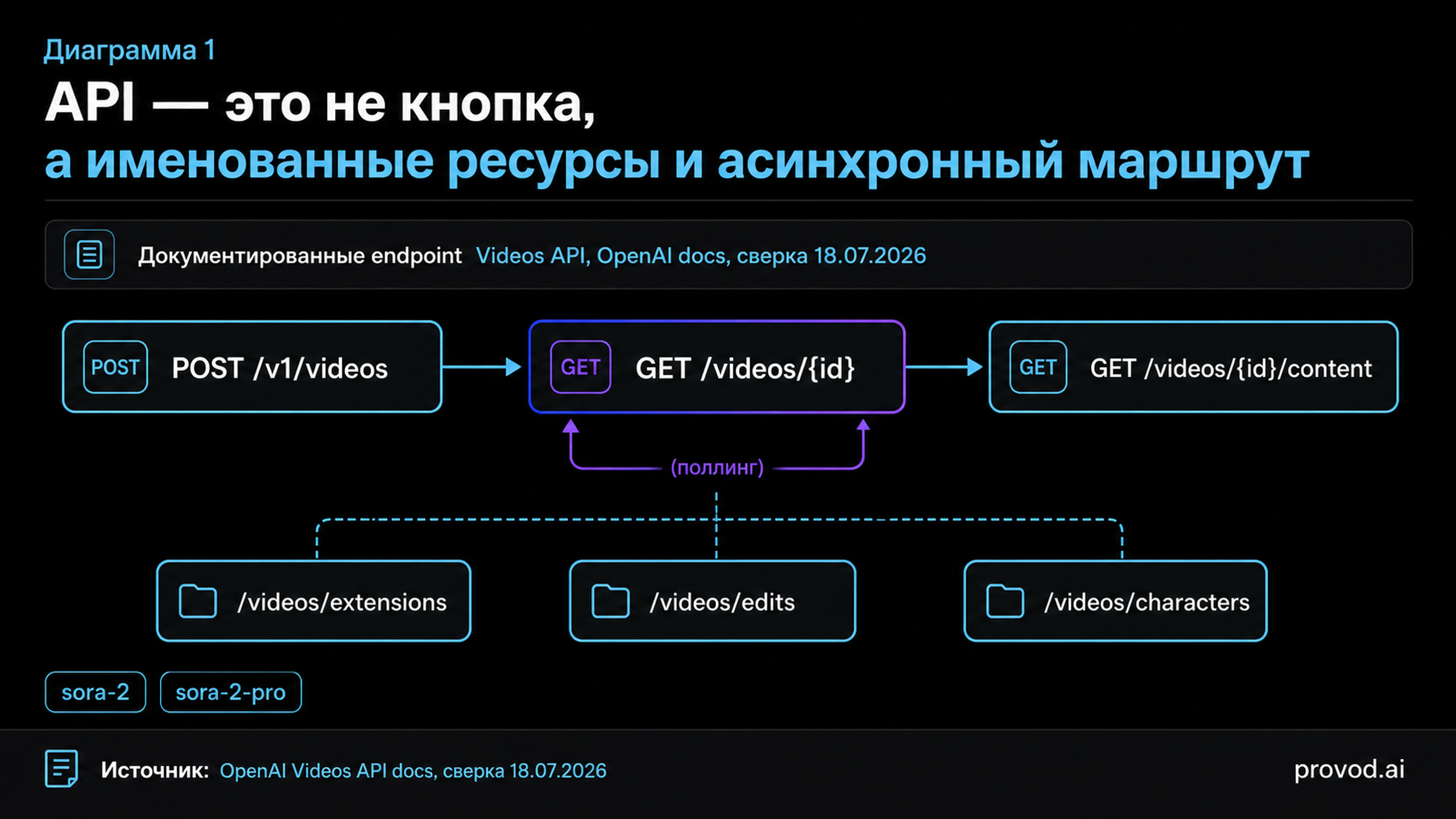 Диаграмма маршрута Videos API: создание, поллинг статуса, скачивание контента и ресурсы-спутники.