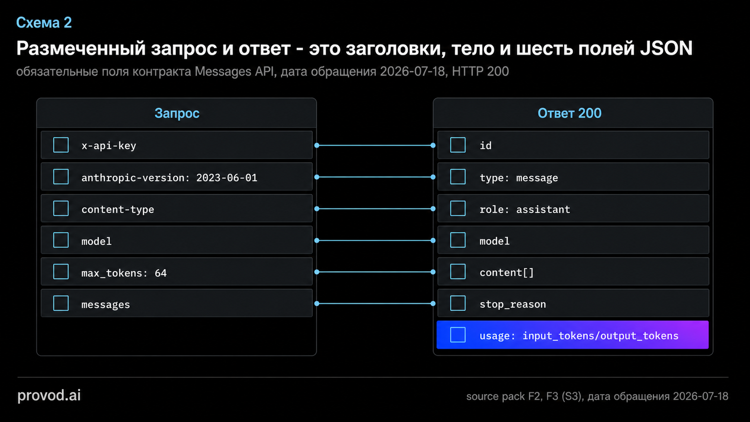 Сопоставление полей запроса и успешного ответа Messages API