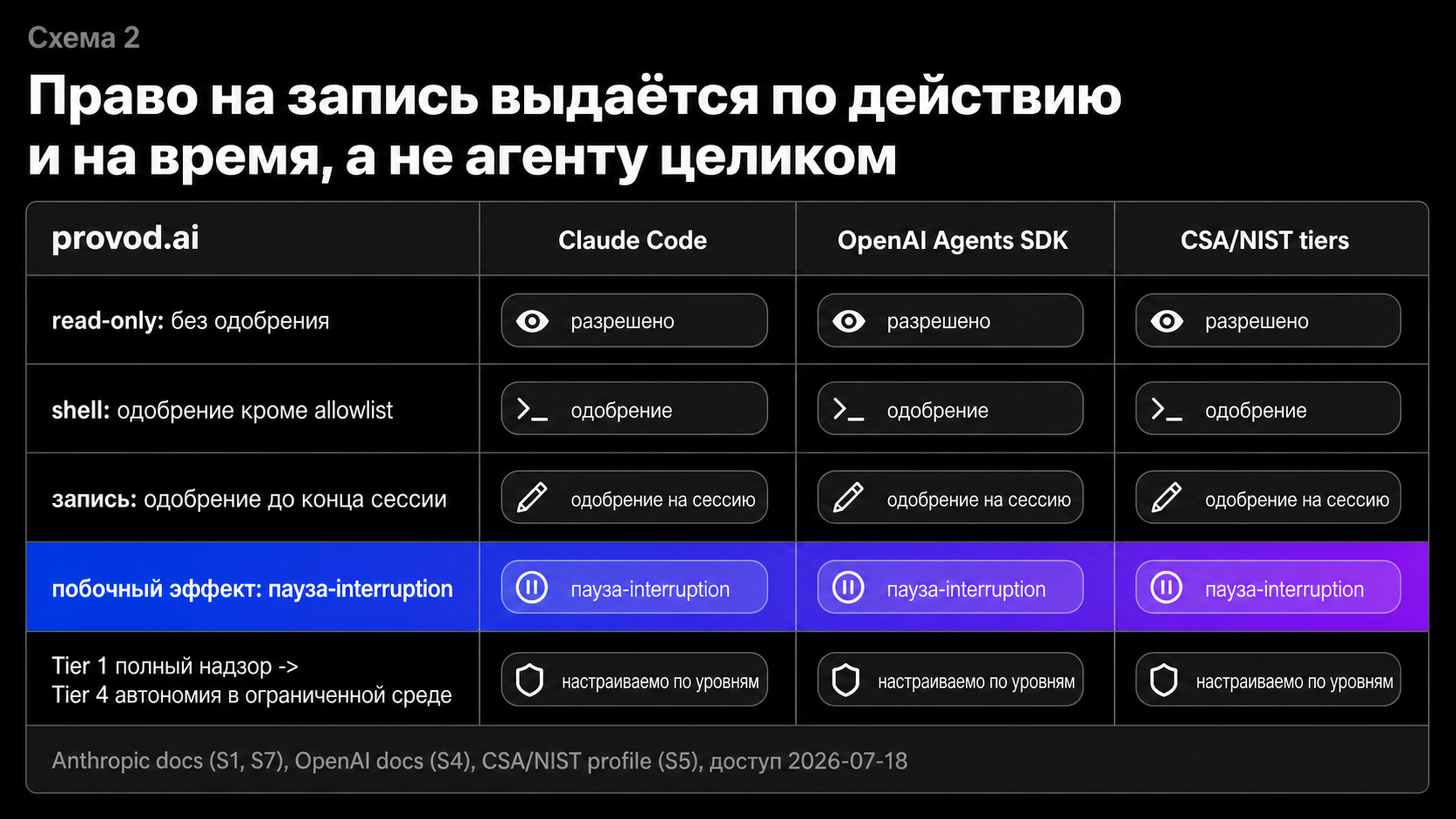 Сравнение уровней разрешений: Claude Code, OpenAI Agents SDK, tiers CSA/NIST