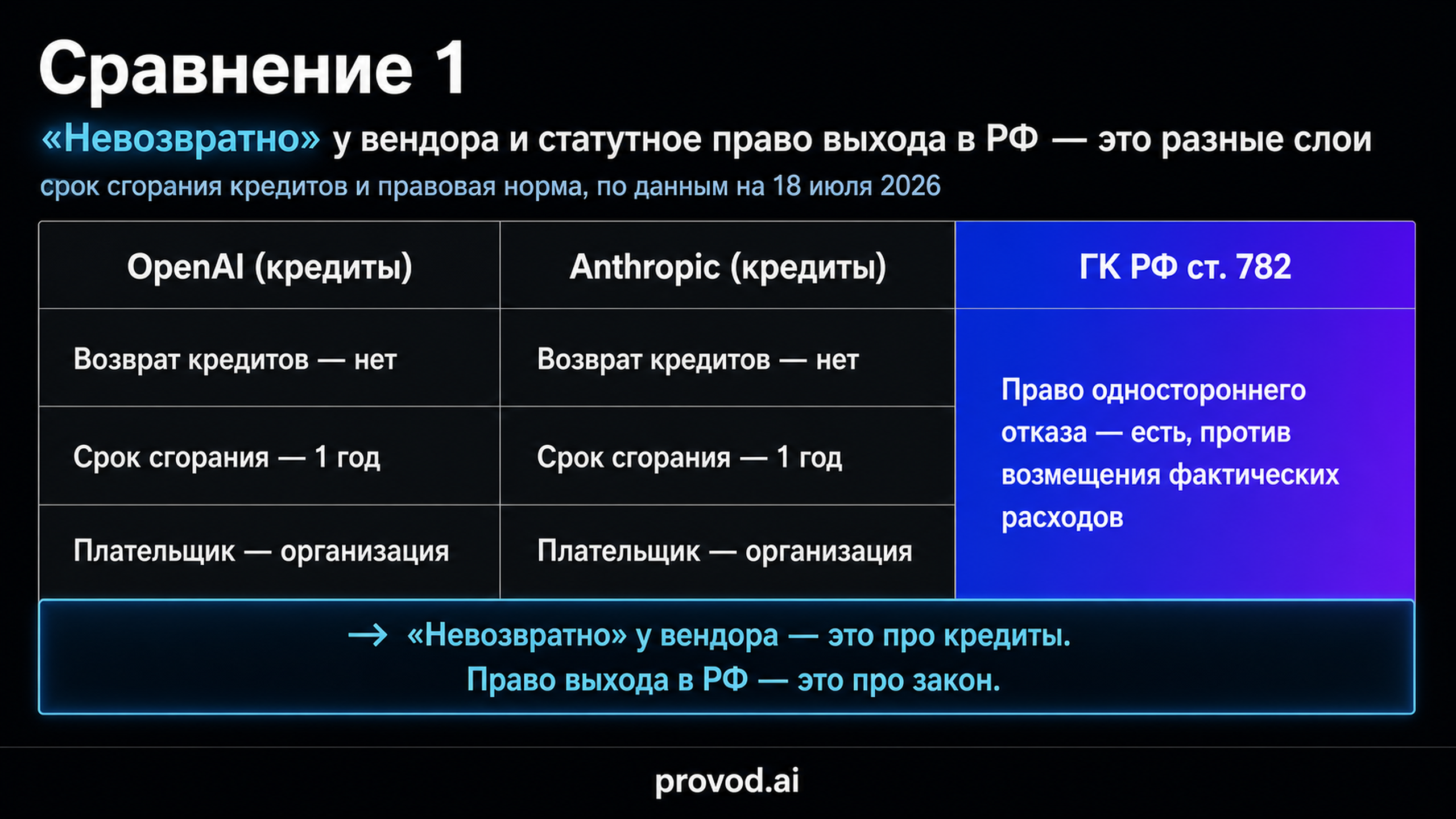 Сравнение вендорских правил невозврата кредитов и статутного права выхода по ГК РФ