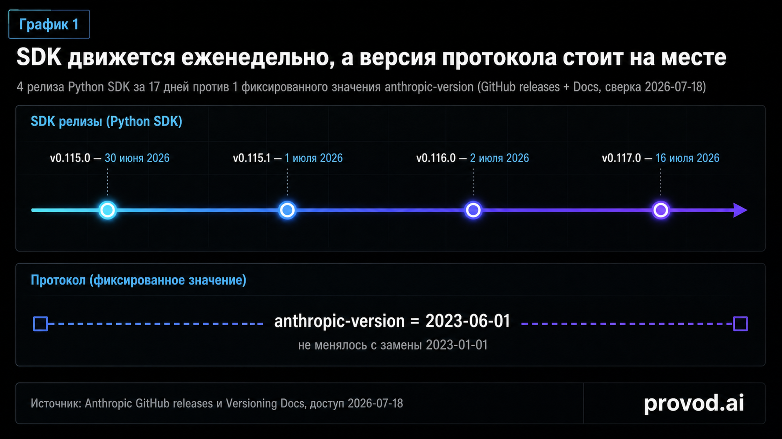 Таймлайн релизов Python SDK против фиксированной версии anthropic-version
